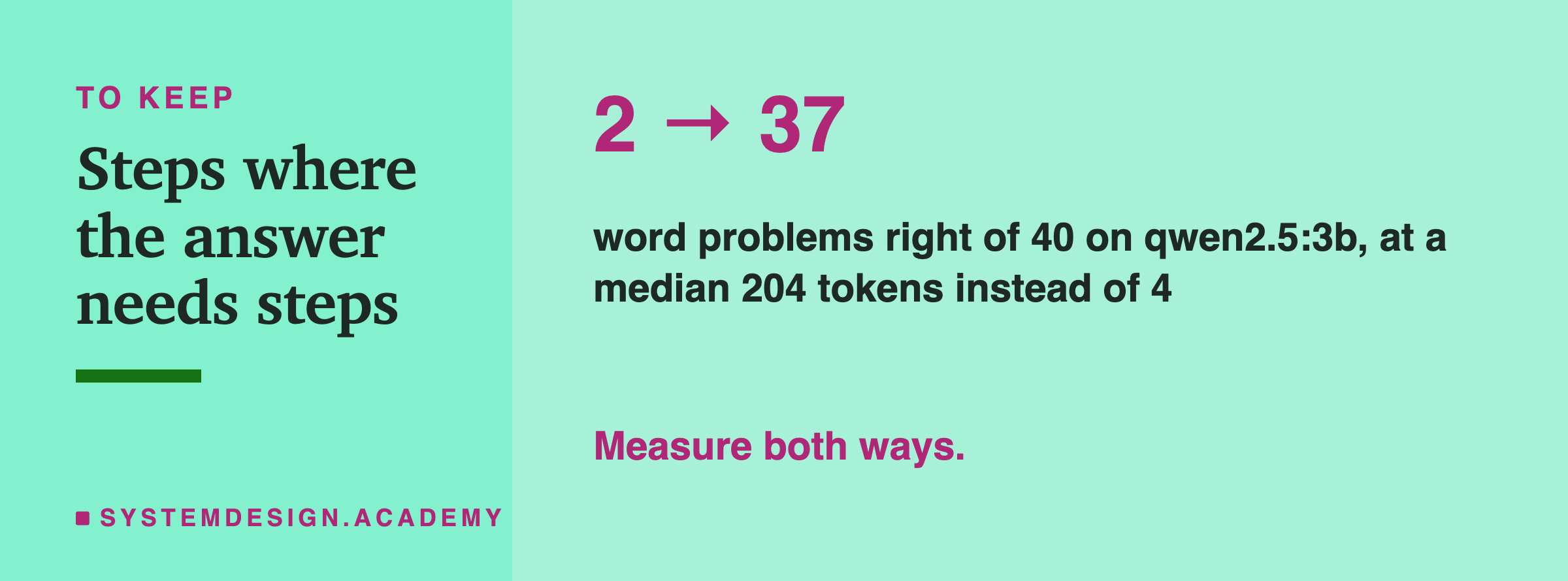 A closing card headed to keep, titled steps where the answer needs steps. In large type: 2 → 37. Beneath: word problems right of 40 on qwen2.5:3b, at a median 204 tokens instead of 4. Then: measure both ways.