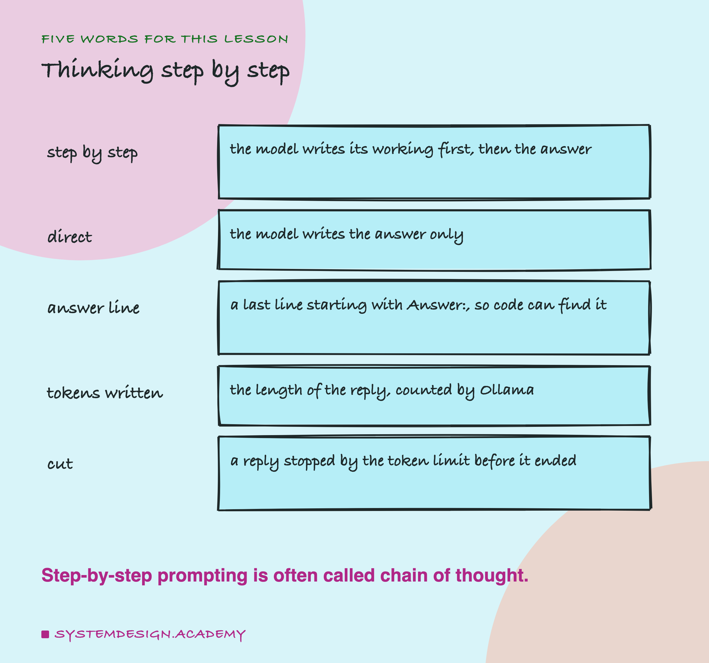 A hand-drawn list headed five words for this lesson, titled thinking step by step. Step by step: the model writes its working first, then the answer. Direct: the model writes the answer only. Answer line: a last line starting with Answer:, so code can find it. Tokens written: the length of the reply, counted by Ollama. Cut: a reply stopped by the token limit before it ended. Beneath: step-by-step prompting is often called chain of thought.