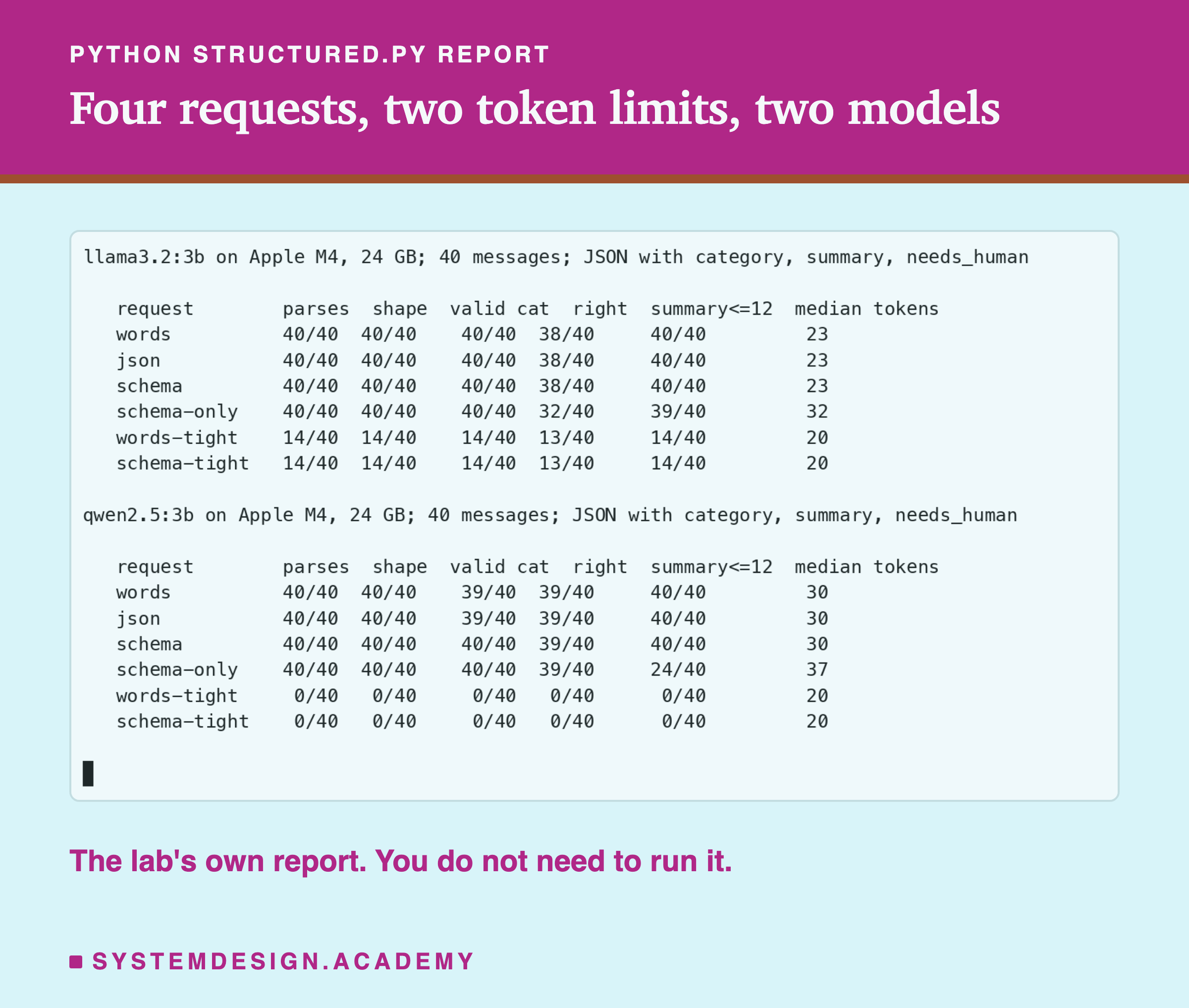 A real terminal recording of python structured.py report. For llama3.2:3b on Apple M4, 24 GB, 40 messages, JSON with category, summary, needs_human: request, parses, shape, valid category, right, summary within 12 words, median tokens. Words 40, 40, 40, 38, 40, 23; json 40, 40, 40, 38, 40, 23; schema 40, 40, 40, 38, 40, 23; schema-only 40, 40, 40, 32, 39, 32; words-tight 14, 14, 14, 13, 14, 20; schema-tight 14, 14, 14, 13, 14, 20. For qwen2.5:3b: words 40, 40, 39, 39, 40, 30; json 40, 40, 39, 39, 40, 30; schema 40, 40, 40, 39, 40, 30; schema-only 40, 40, 40, 39, 24, 37; words-tight and schema-tight 0 of 40 in every column, 20 tokens. Beneath: the lab's own report, you do not need to run it.