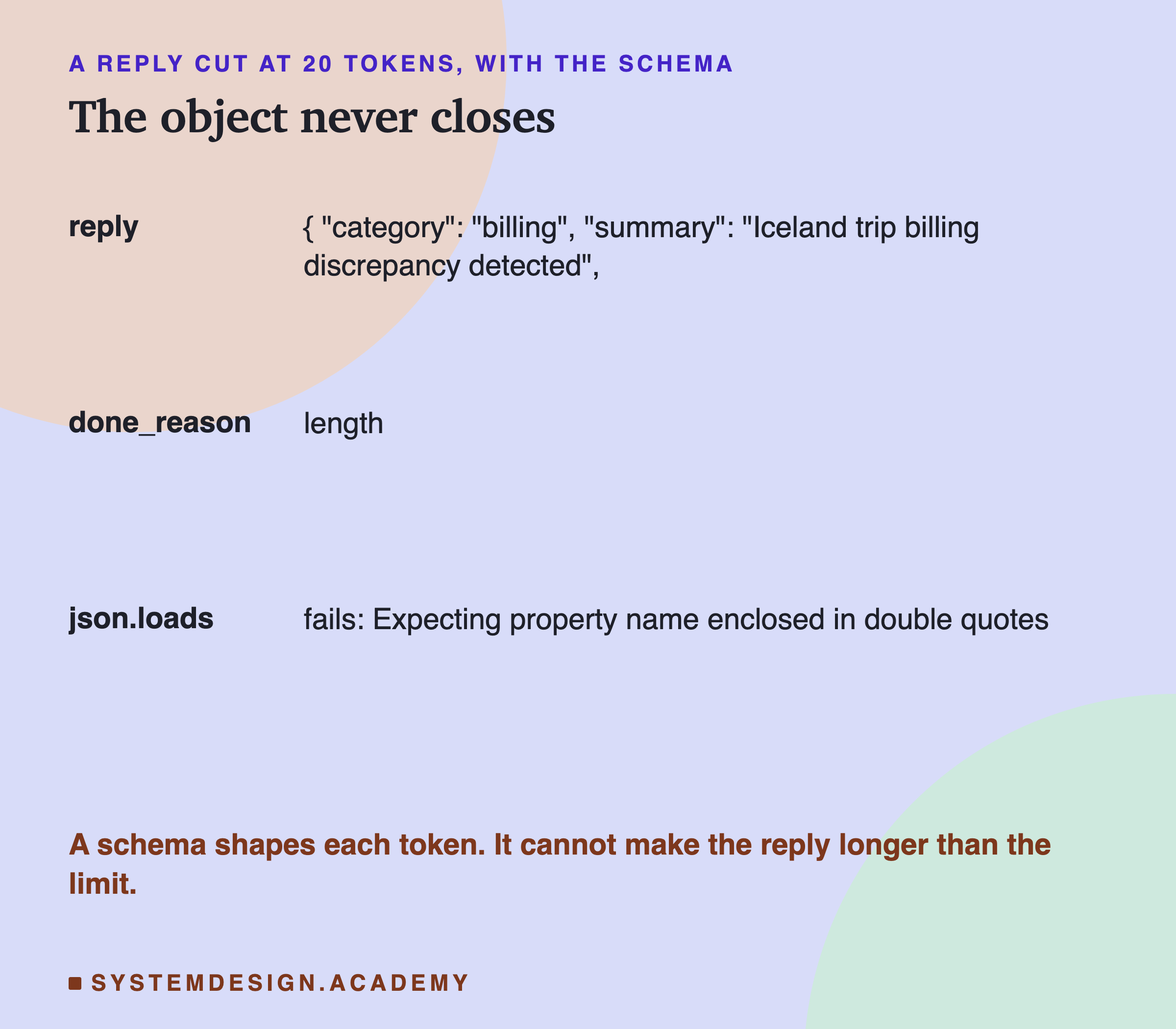 A table headed a reply cut at 20 tokens, with the schema, titled the object never closes. Reply: "category": "billing", "summary": "Iceland trip billing discrepancy detected",. Done_reason: length. Json.loads: fails, Expecting property name enclosed in double quotes. Beneath: a schema shapes each token; it cannot make the reply longer than the limit.