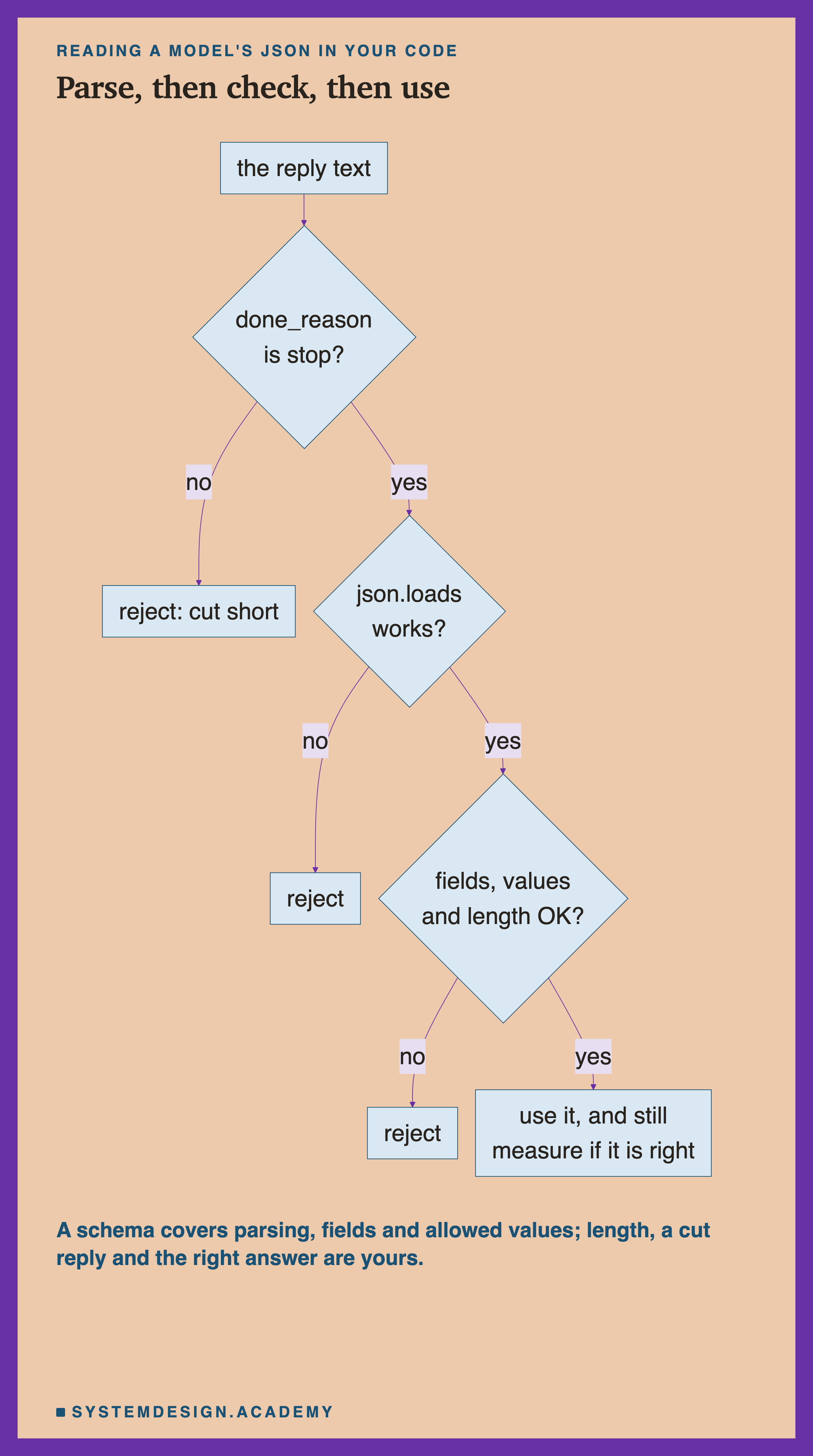 A flowchart headed reading a model's JSON in your code, titled parse, then check, then use. The reply text leads to: done_reason is stop? No: reject, cut short. Yes leads to: json.loads works? No: reject. Yes leads to: fields, values and length OK? No: reject. Yes: use it, and still measure if it is right. Beneath: a schema covers parsing, fields and allowed values; length, a cut reply and the right answer are yours.