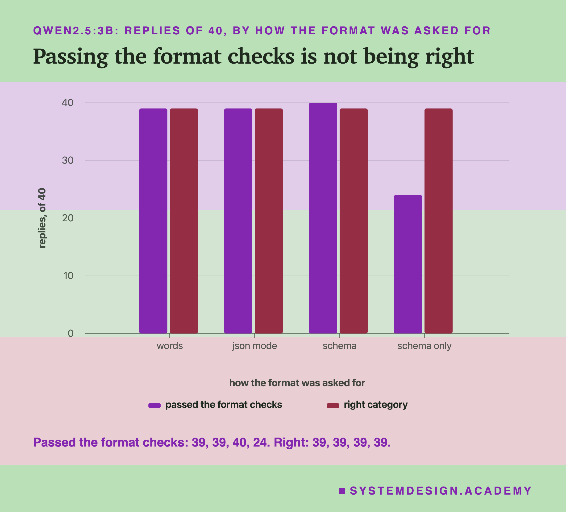 A bar chart headed qwen2.5:3b, replies of 40, by how the format was asked for, titled passing the format checks is not being right. For words, json mode, schema and schema only, two bars each: passed the format checks 39, 39, 40, 24; right category 39, 39, 39, 39.
