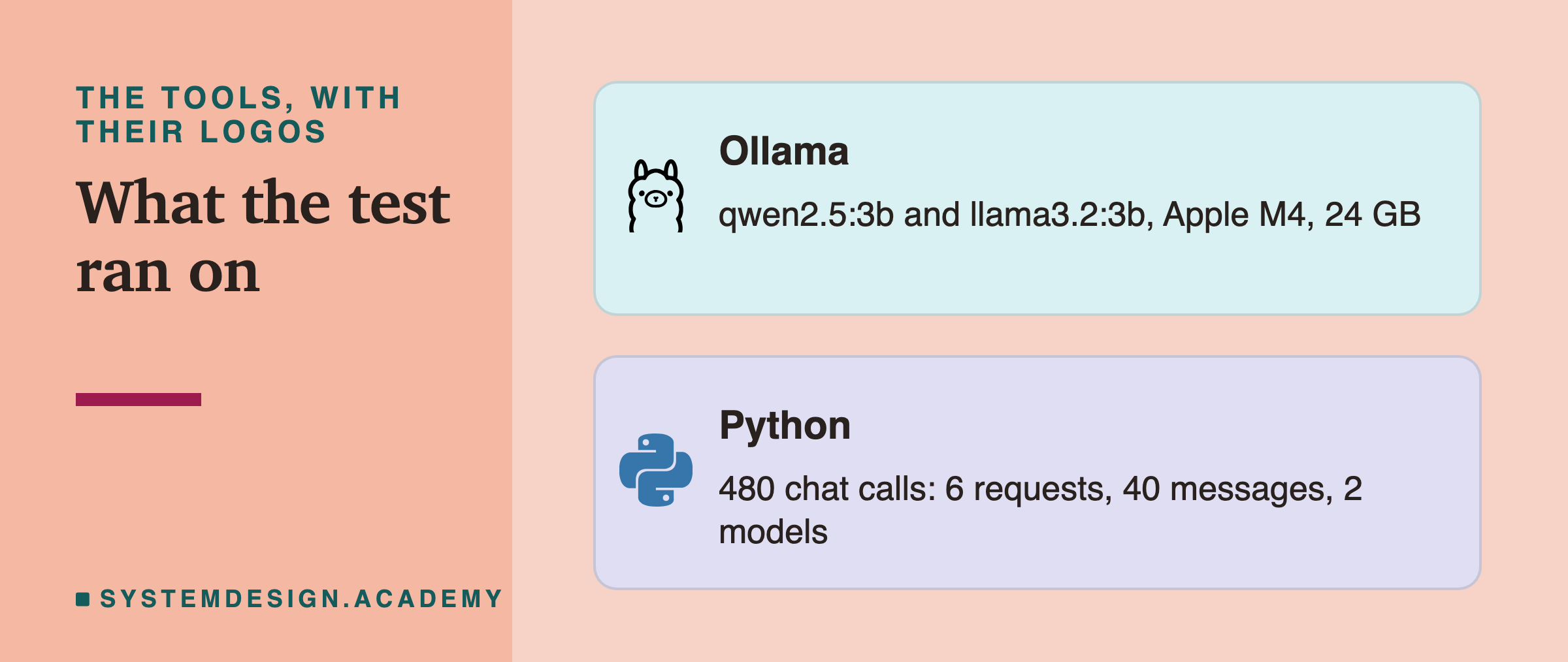 Two brand cards headed the tools, with their logos, titled what the test ran on. Ollama: qwen2.5:3b and llama3.2:3b, Apple M4, 24 GB. Python: 480 chat calls, 6 requests, 40 messages, 2 models.