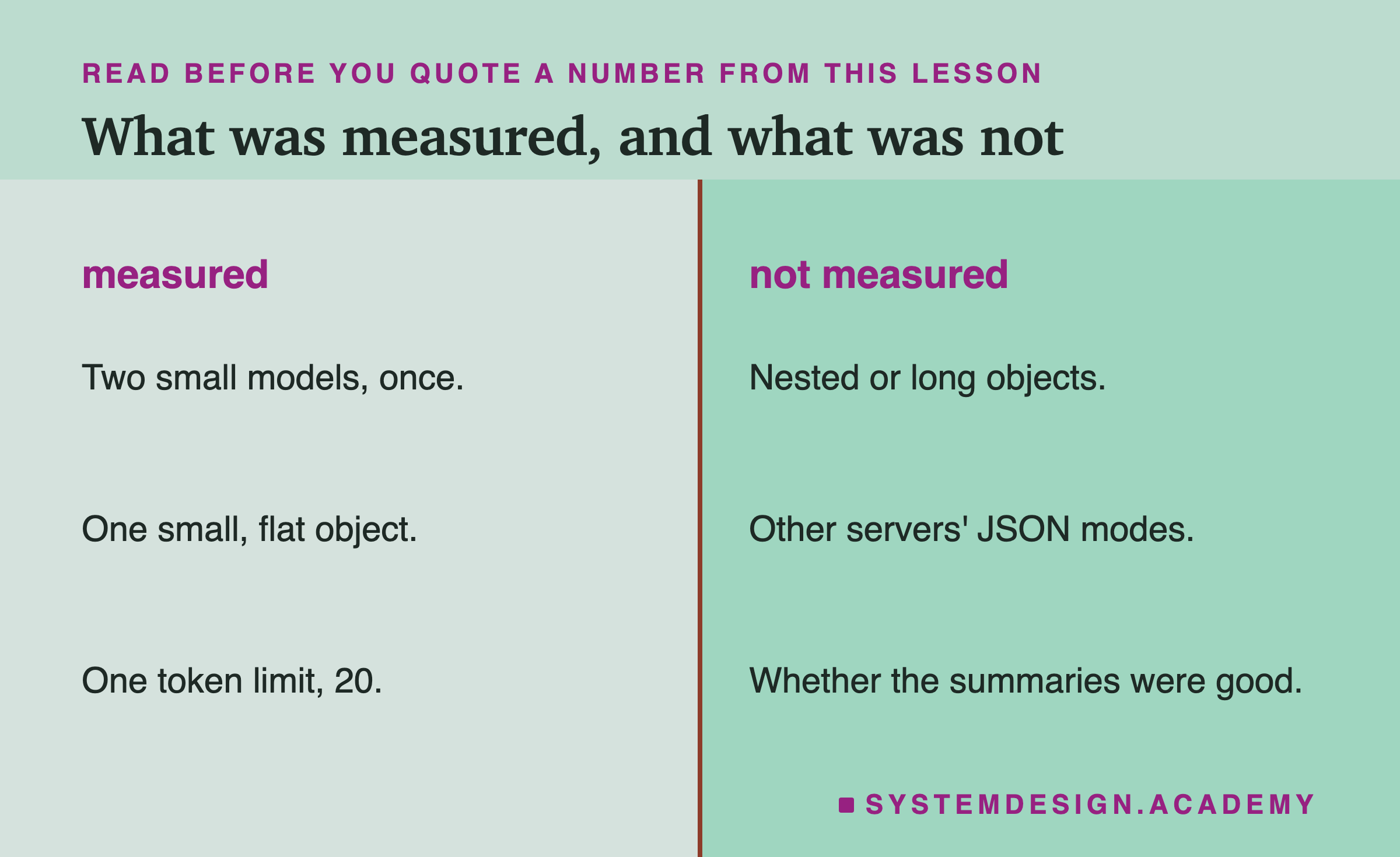 A two-column page headed read before you quote a number from this lesson, titled what was measured, and what was not. Measured: two small models, once; one small, flat object; one token limit, 20. Not measured: nested or long objects; other servers' JSON modes; whether the summaries were good.