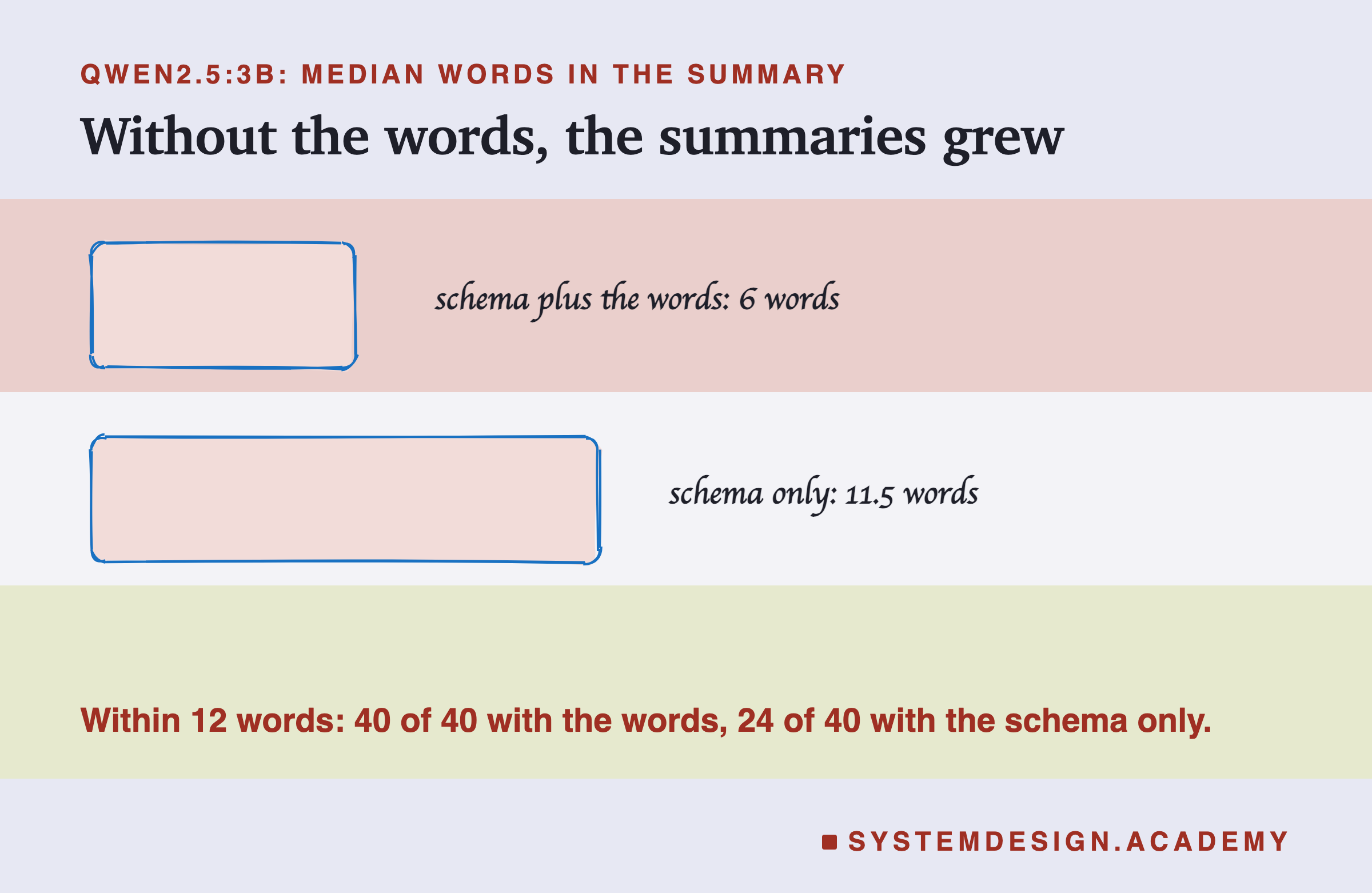 A sketched bar chart headed qwen2.5:3b, median words in the summary, titled without the words, the summaries grew. Schema plus the words: 6 words, a short bar. Schema only: 11.5 words, a longer bar. Beneath: within 12 words, 40 of 40 with the words, 24 of 40 with the schema only.