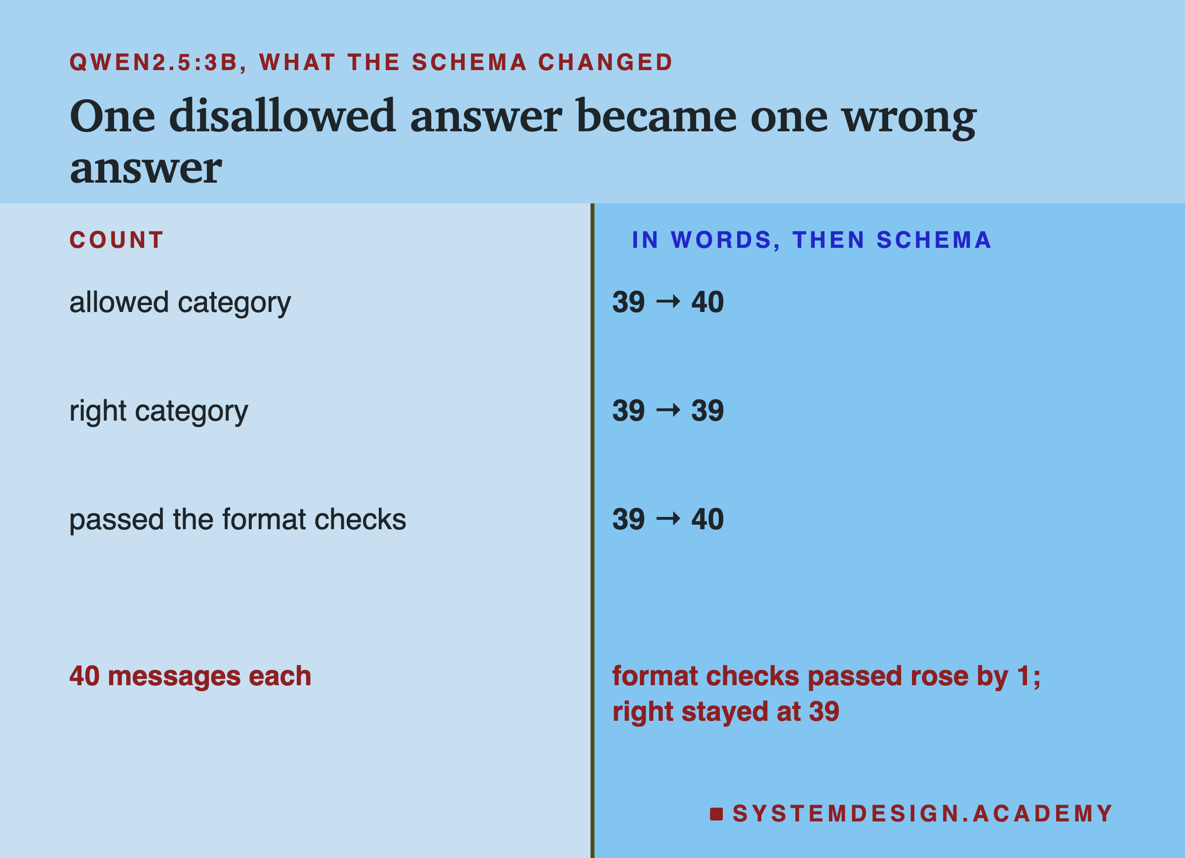 A two-column page headed qwen2.5:3b, what the schema changed, titled one disallowed answer became one wrong answer. Count, in words then schema: allowed category, 39 to 40; right category, 39 to 39; passed the format checks, 39 to 40. Beneath: 40 messages each; format checks passed rose by 1, right stayed at 39.
