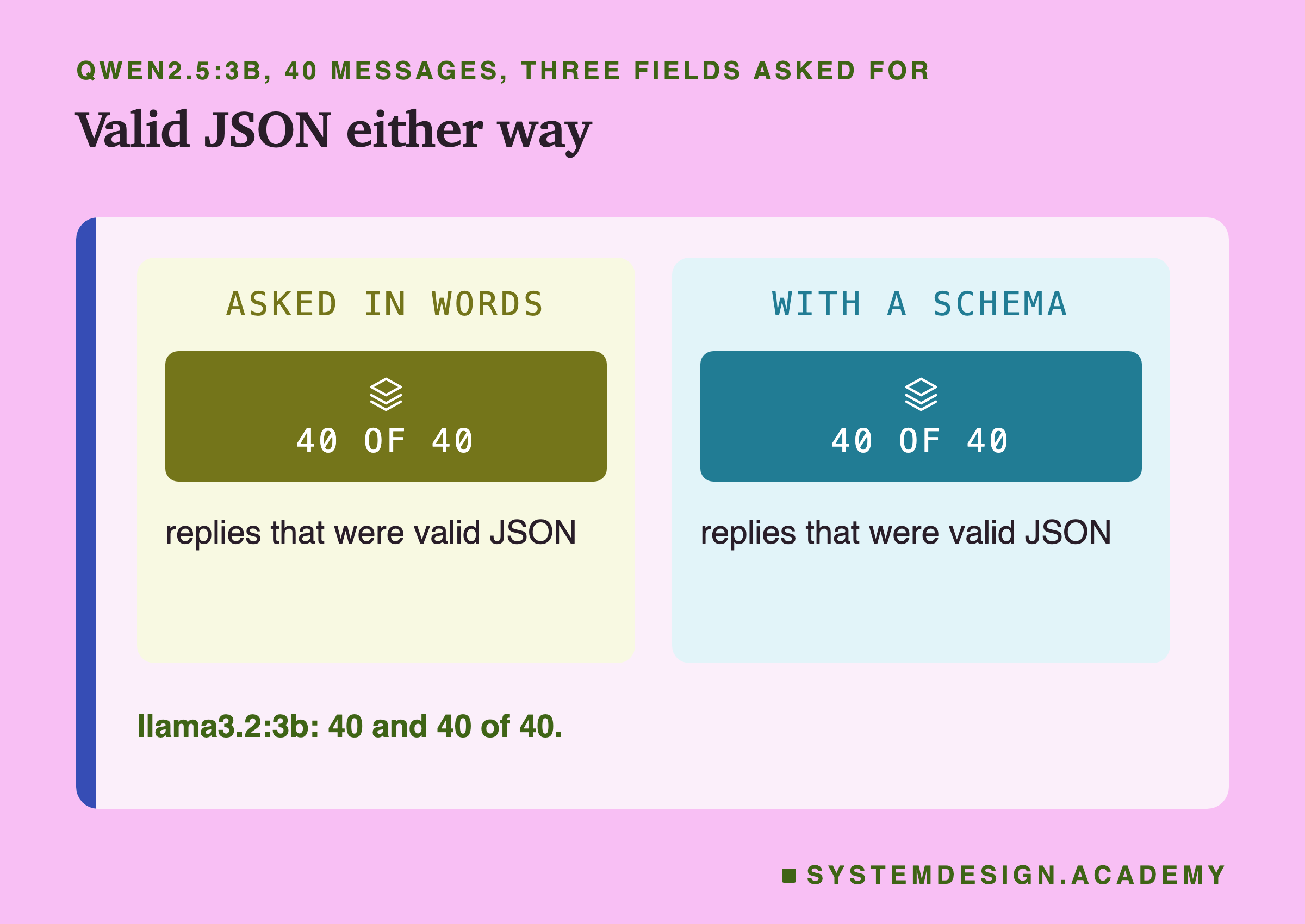 Two panels headed qwen2.5:3b, 40 messages, three fields asked for, titled valid JSON either way. Left, asked in words: 40 of 40 replies that were valid JSON. Right, with a schema: 40 of 40 replies that were valid JSON. Beneath: llama3.2:3b, 40 and 40 of 40.