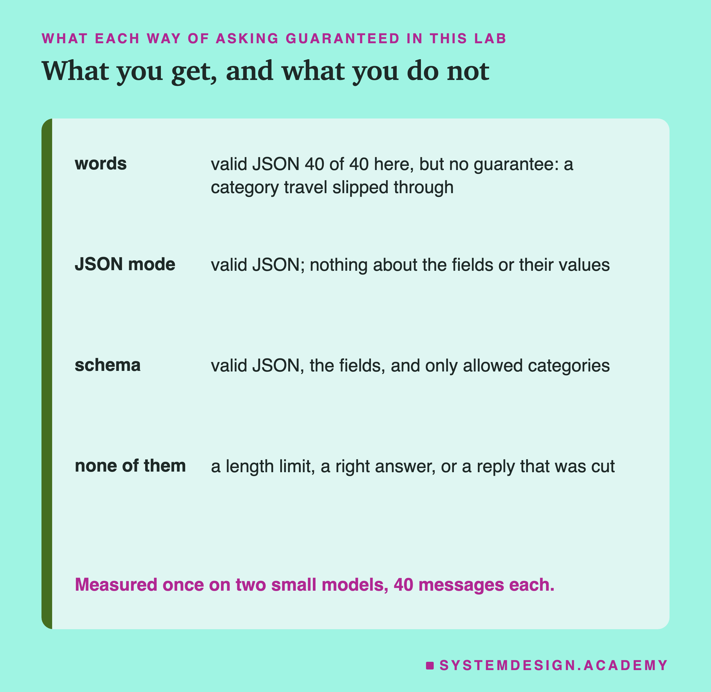 A table headed what each way of asking guaranteed in this lab, titled what you get, and what you do not. Words: valid JSON 40 of 40 here, but no guarantee, a category travel slipped through. JSON mode: valid JSON, nothing about the fields or their values. Schema: valid JSON, the fields, and only allowed categories. None of them: a length limit, a right answer, or a reply that was cut. Beneath: measured once on two small models, 40 messages each.