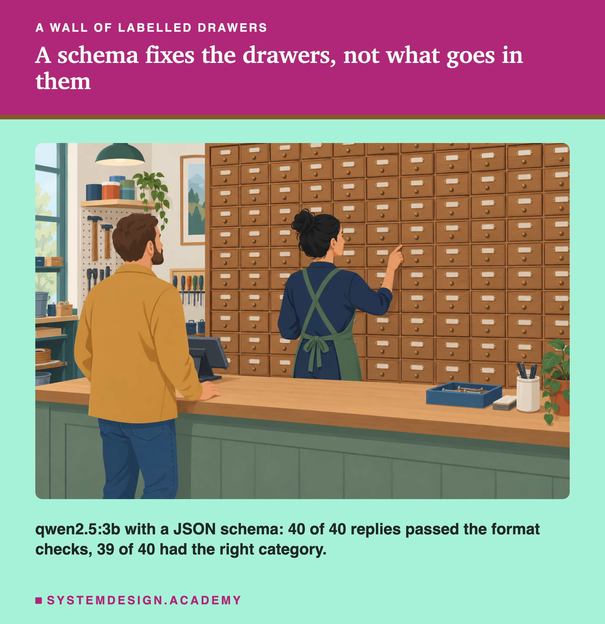 An illustration of a shop assistant pointing at one of a wall of small labelled wooden drawers while a customer waits at the counter. Under the heading a schema fixes the drawers, not what goes in them. Beneath: qwen2.5:3b with a JSON schema, 40 of 40 replies passed the format checks, 39 of 40 had the right category.