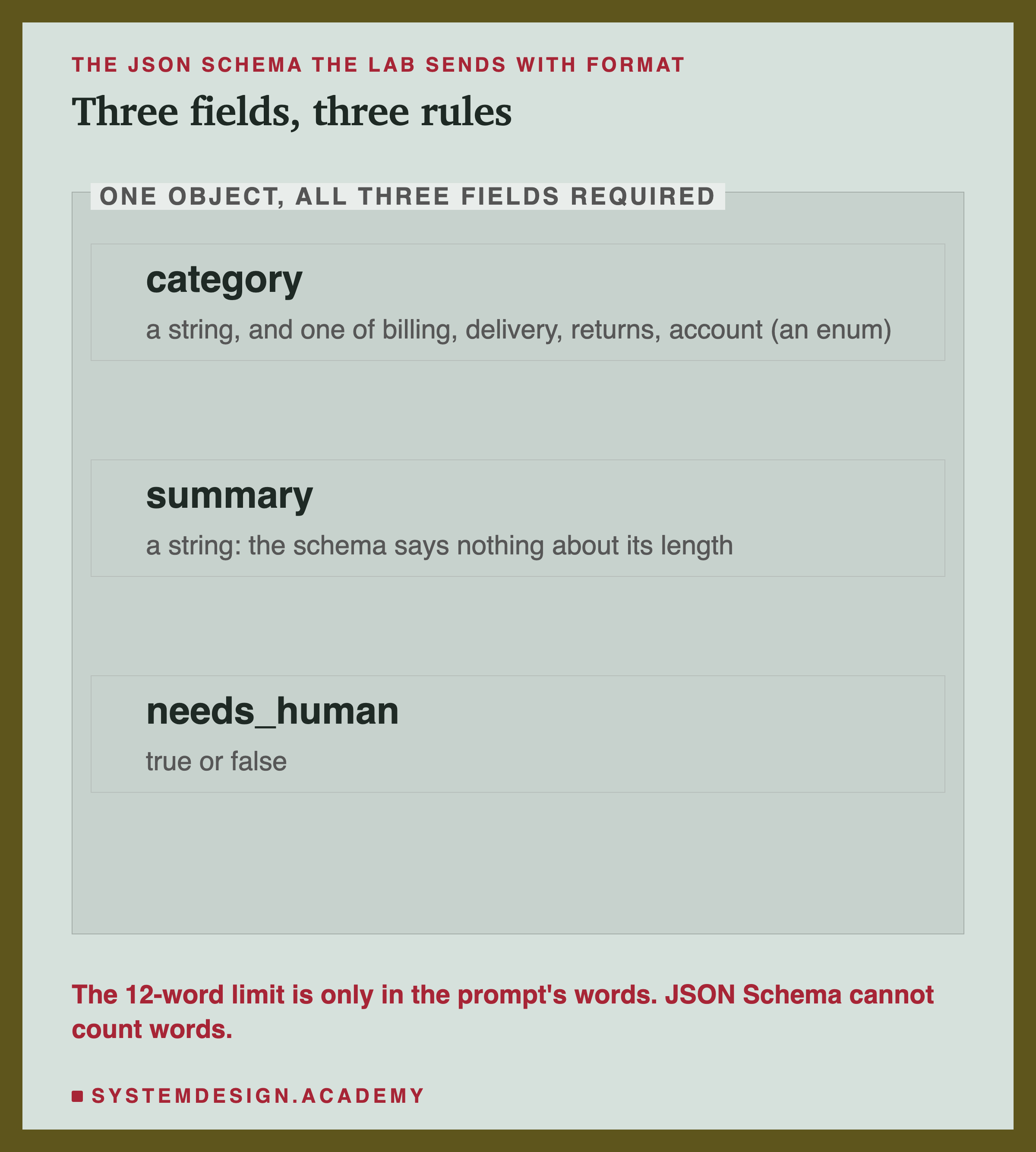 An editorial frame labelled one object, all three fields required, headed the JSON schema the lab sends with format, titled three fields, three rules. Category: a string, and one of billing, delivery, returns, account (an enum). Summary: a string, the schema says nothing about its length. Needs_human: true or false. Beneath: the 12-word limit is only in the prompt's words; JSON Schema cannot count words.