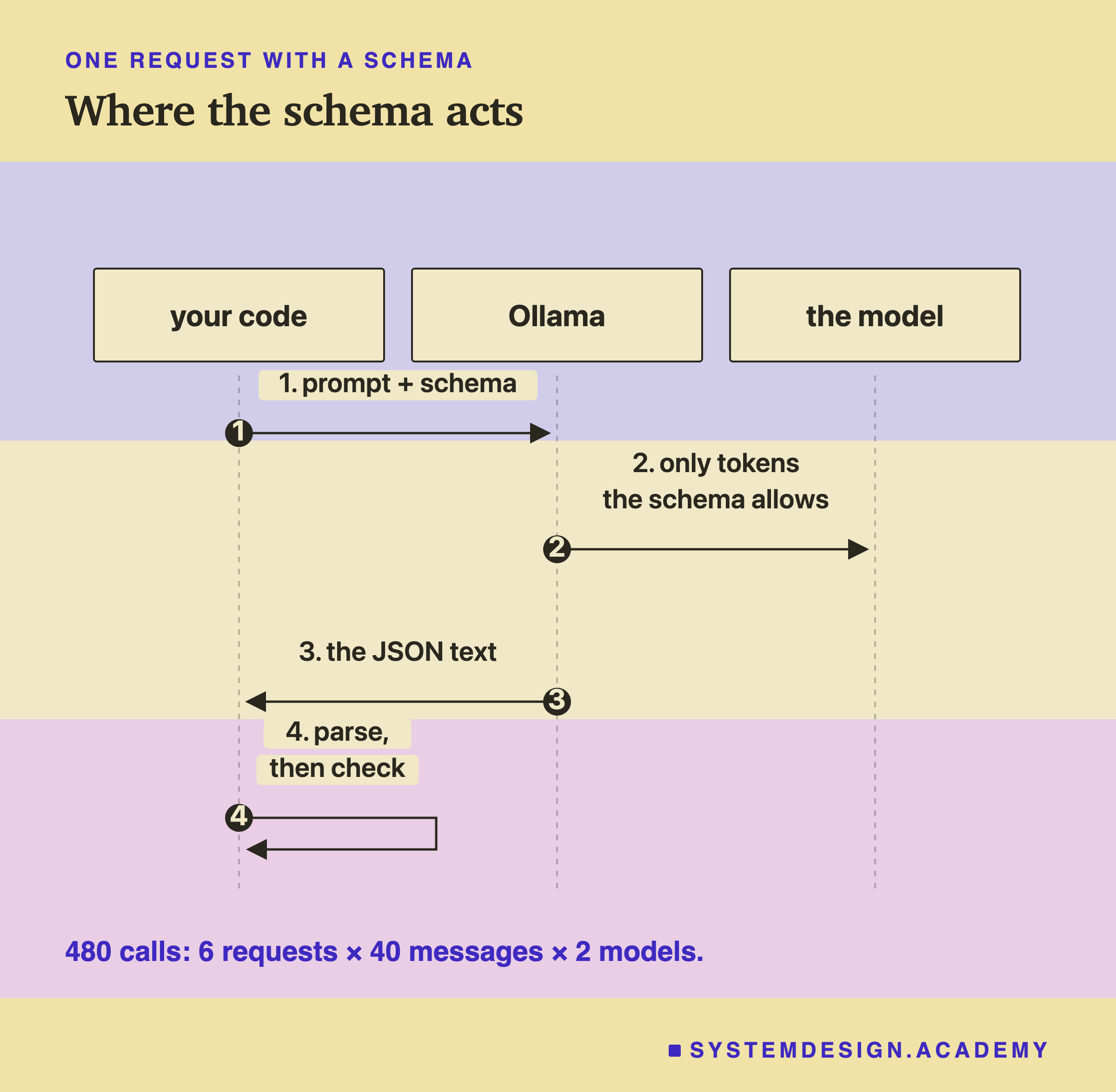 A sequence diagram with three columns: your code, Ollama and the model. Step one, your code sends Ollama the prompt and the schema. Step two, Ollama lets the model write only tokens the schema allows. Step three, Ollama returns the JSON text to your code. Step four, your code parses, then checks. Beneath: 480 calls, 6 requests times 40 messages times 2 models.