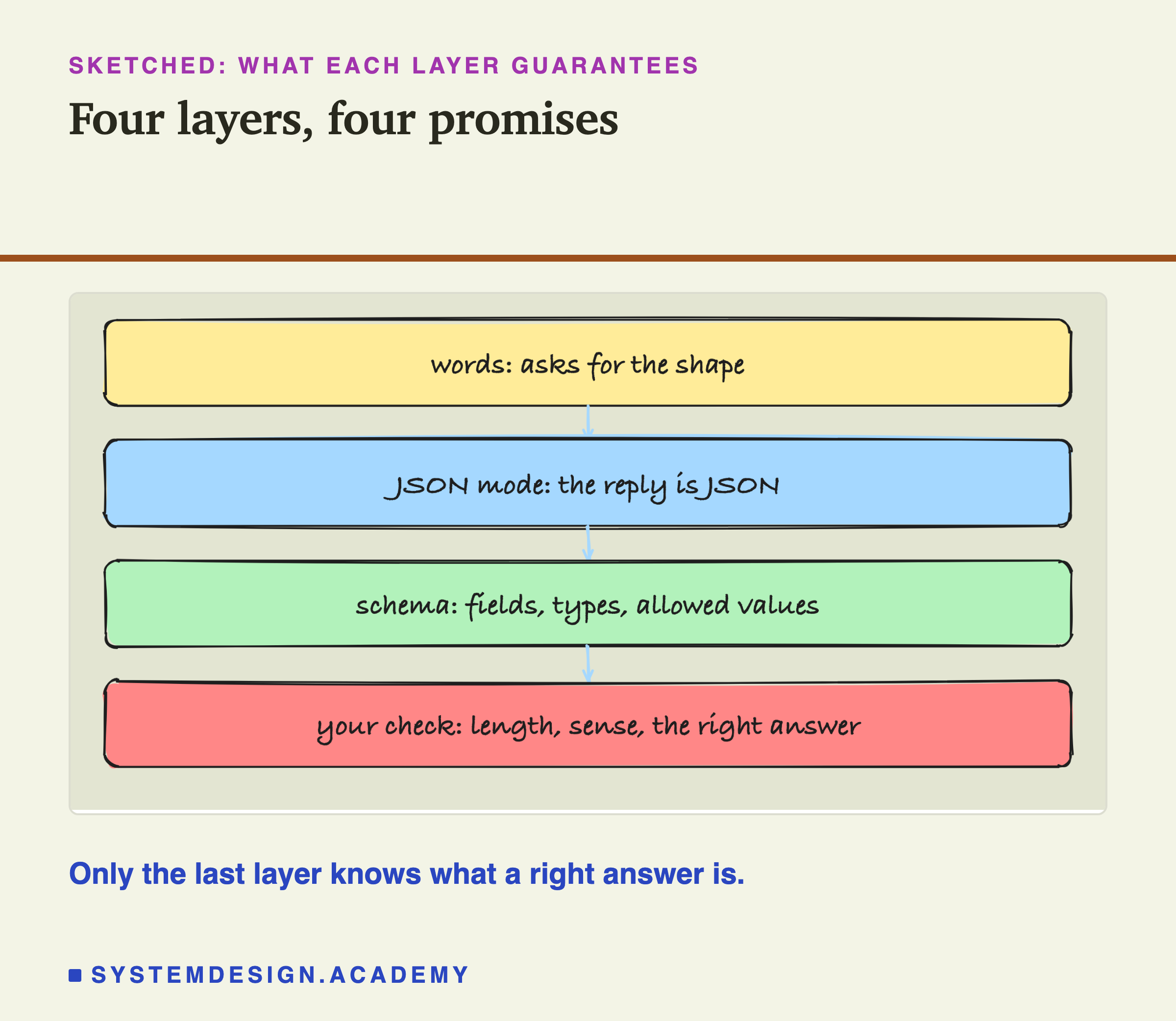 A sketch of four stacked boxes joined by arrows, headed sketched, what each layer guarantees, titled four layers, four promises. Words: asks for the shape. JSON mode: the reply is JSON. Schema: fields, types, allowed values. Your check: length, sense, the right answer. Beneath: only the last layer knows what a right answer is.