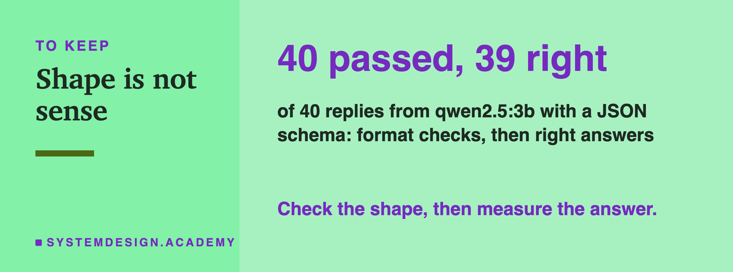 A closing card headed to keep, titled shape is not sense. In large type: 40 passed, 39 right. Beneath: of 40 replies from qwen2.5:3b with a JSON schema, format checks passed against right categories. Then: check the shape, then measure the answer.