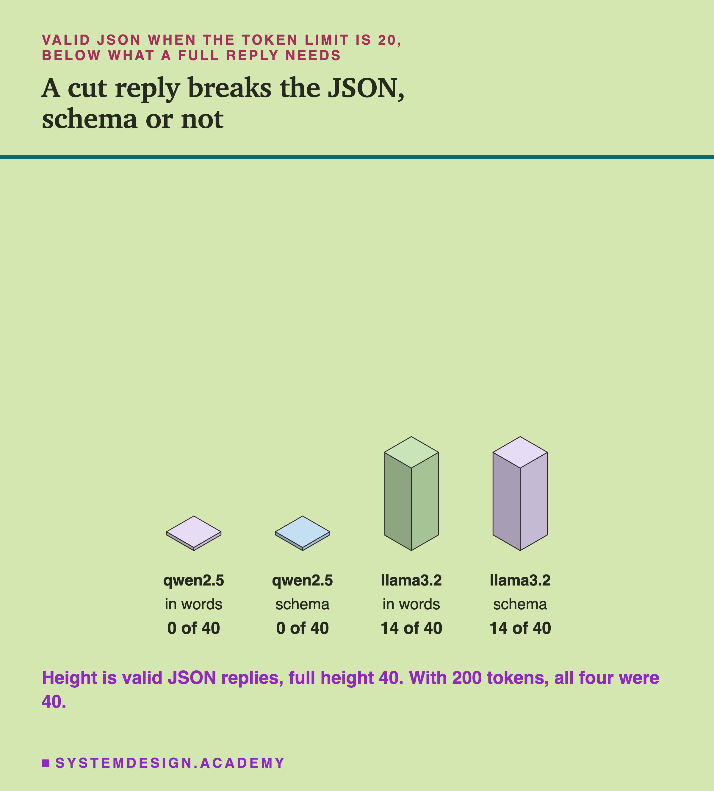 Four isometric blocks headed valid JSON when the token limit is 20, below what a full reply needs, titled a cut reply breaks the JSON, schema or not. qwen2.5 in words: 0 of 40, a flat tile. qwen2.5 schema: 0 of 40. llama3.2 in words: 14 of 40. llama3.2 schema: 14 of 40. Beneath: height is valid JSON replies, full height 40; with 200 tokens, all four were 40.