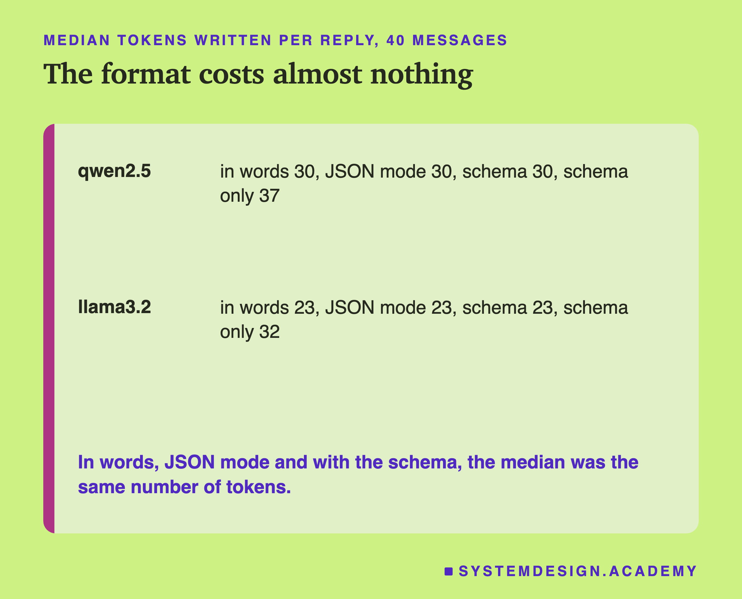 A table headed median tokens written per reply, 40 messages, titled the format costs almost nothing. qwen2.5: in words 30, JSON mode 30, schema 30, schema only 37. llama3.2: in words 23, JSON mode 23, schema 23, schema only 32. Beneath: in words, JSON mode and with the schema, the median was the same number of tokens.