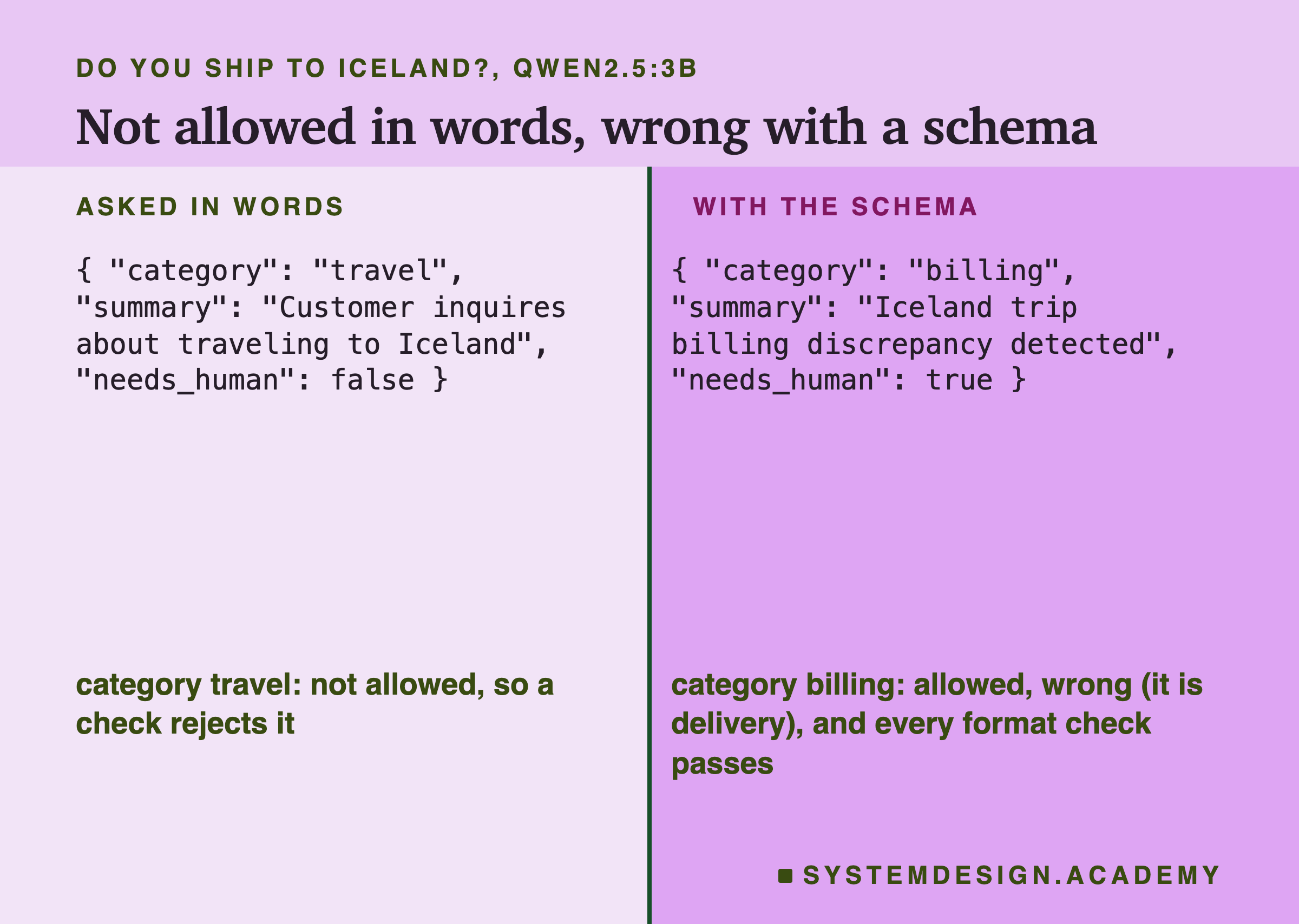 A two-column page headed Do you ship to Iceland?, qwen2.5:3b, titled not allowed in words, wrong with a schema. Asked in words: "category": "travel", "summary": "Customer inquires about traveling to Iceland", "needs_human": false; category travel, not allowed, so a check rejects it. With the schema: "category": "billing", "summary": "Iceland trip billing discrepancy detected", "needs_human": true; category billing, allowed, wrong (it is delivery), and every format check passes.