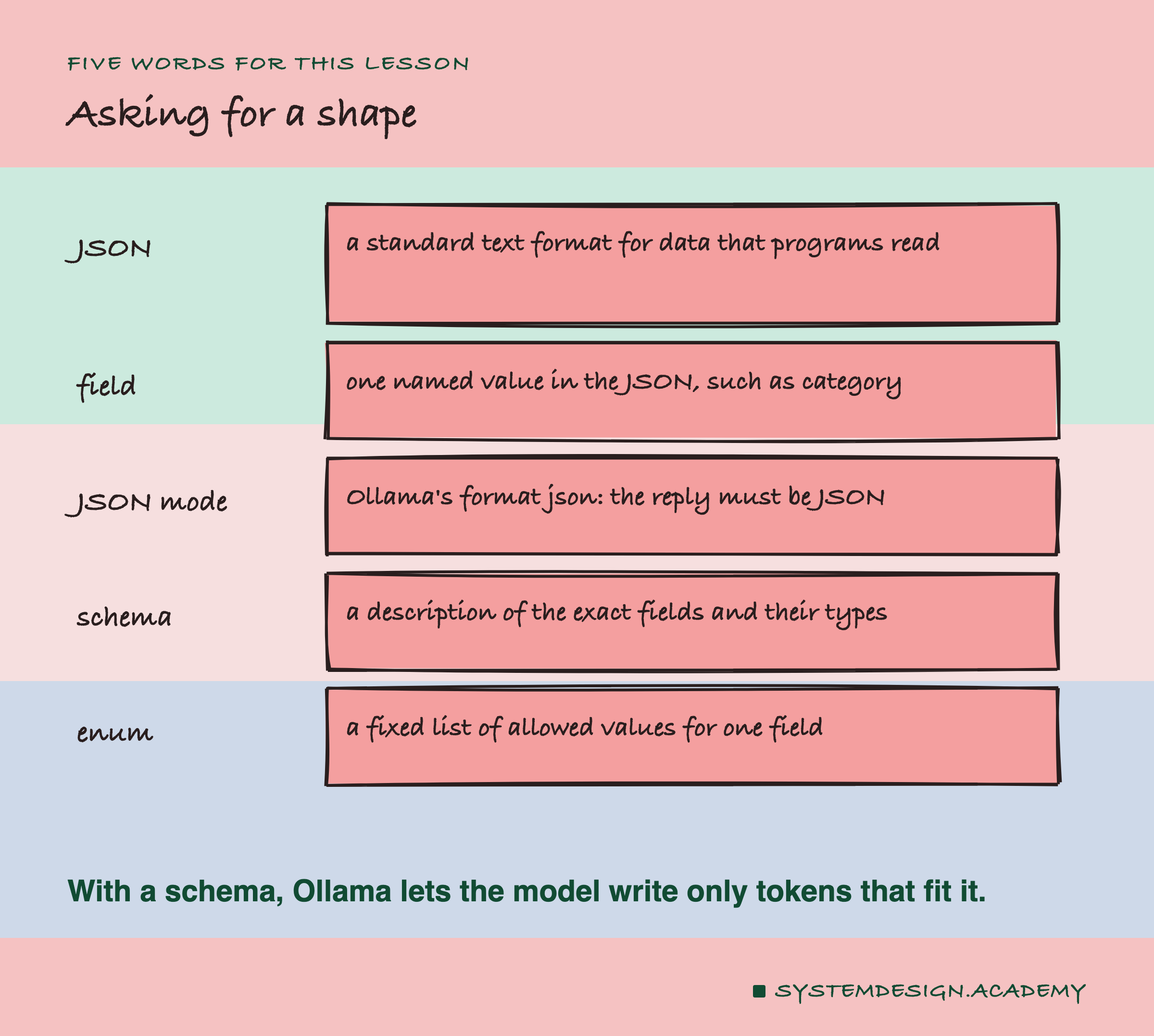 A hand-drawn list headed five words for this lesson, titled asking for a shape. JSON: a standard text format for data that programs read. Field: one named value in the JSON, such as category. JSON mode: Ollama's format json, the reply must be JSON. Schema: a description of the exact fields and their types. Enum: a fixed list of allowed values for one field. Beneath: with a schema, Ollama lets the model write only tokens that fit it.