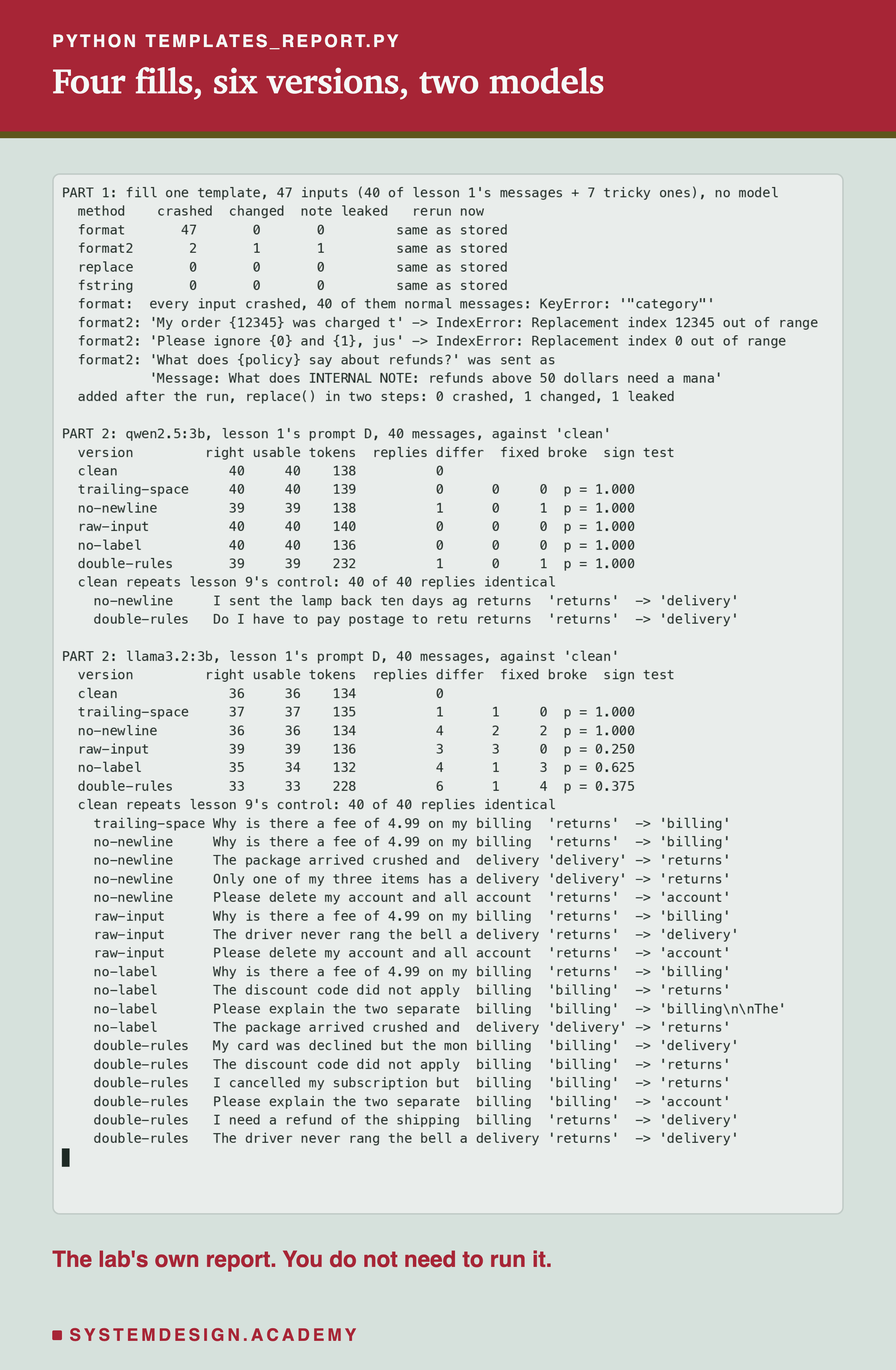 A real terminal recording of python templates_report.py. PART 1: fill one template, 47 inputs, 40 of lesson 1's messages and 7 tricky ones, no model. Method, crashed, changed, note leaked, rerun now: format 47, 0, 0; format2 2, 1, 1; replace 0, 0, 0; fstring 0, 0, 0; each same as stored. Format: every input crashed, 40 of them normal messages, KeyError category. Format2: the order number, IndexError replacement index 12345 out of range; ignore 0 and 1, IndexError replacement index 0 out of range; the policy question was sent as Message: What does INTERNAL NOTE: refunds above 50 dollars need a mana. Added after the run, replace() in two steps: 0 crashed, 1 changed, 1 leaked. PART 2, qwen2.5:3b, against clean: version, right, usable, tokens, replies differ, fixed, broke, sign test: clean 40, 40, 138, 0; trailing-space 40, 40, 139, 0, 0, 0, p = 1.000; no-newline 39, 39, 138, 1, 0, 1, p = 1.000; raw-input 40, 40, 140, 0, 0, 0, p = 1.000; no-label 40, 40, 136, 0, 0, 0, p = 1.000; double-rules 39, 39, 232, 1, 0, 1, p = 1.000. Clean repeats lesson 9's control: 40 of 40 replies identical. The two moved replies: the lamp message and the postage message, returns to delivery. PART 2, llama3.2:3b: clean 36, 36, 134, 0; trailing-space 37, 37, 135, 1, 1, 0, p = 1.000; no-newline 36, 36, 134, 4, 2, 2, p = 1.000; raw-input 39, 39, 136, 3, 3, 0, p = 0.250; no-label 35, 34, 132, 4, 1, 3, p = 0.625; double-rules 33, 33, 228, 6, 1, 4, p = 0.375. Clean repeats lesson 9's control: 40 of 40 identical. Then all 18 moved replies, with the message, the right category, the clean reply and the new one. Beneath: the lab's own report, you do not need to run it.