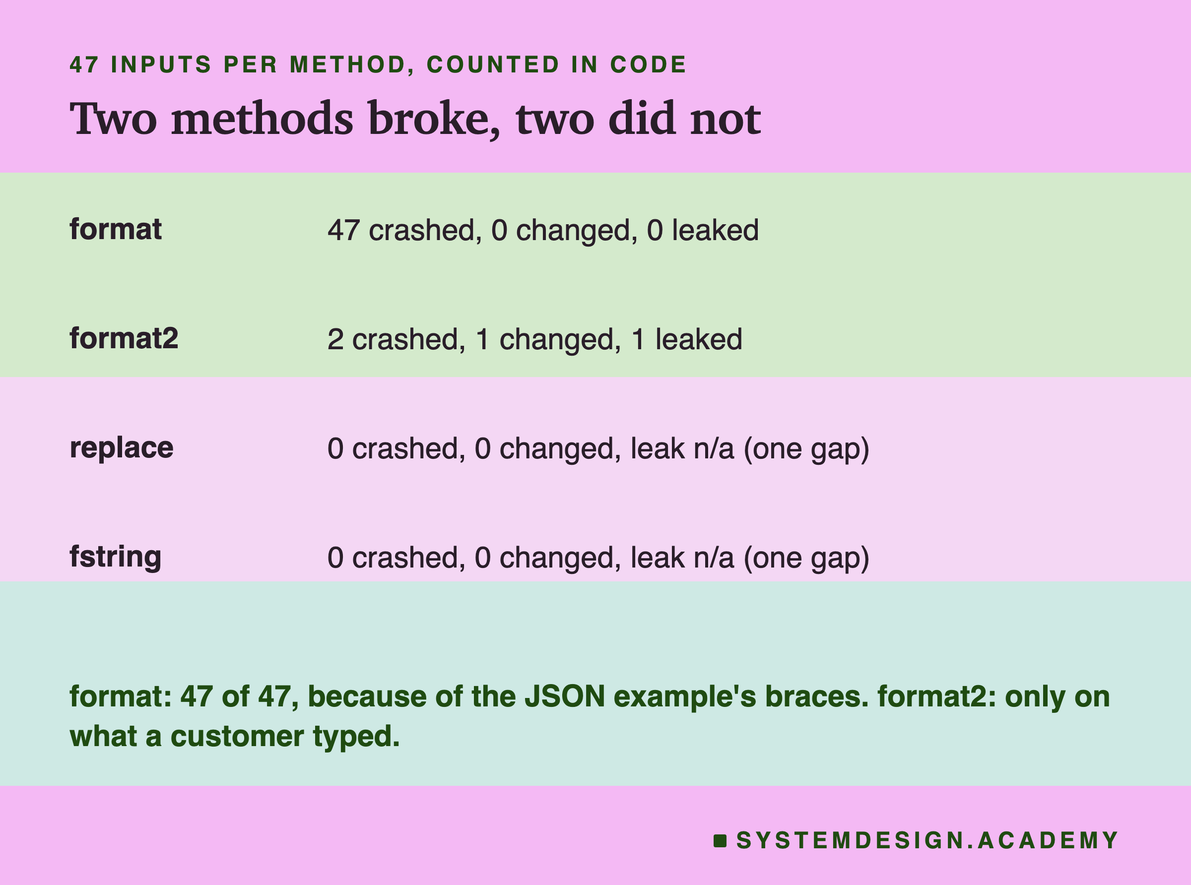A table headed 47 inputs per method, counted in code, titled two methods broke, two did not. Format: 47 crashed, 0 changed, 0 leaked. Format2: 2 crashed, 1 changed, 1 leaked. Replace: 0 crashed, 0 changed, leak n/a (one gap). Fstring: 0 crashed, 0 changed, leak n/a (one gap). Beneath: format: 47 of 47, because of the JSON example's braces. format2: only on what a customer typed.