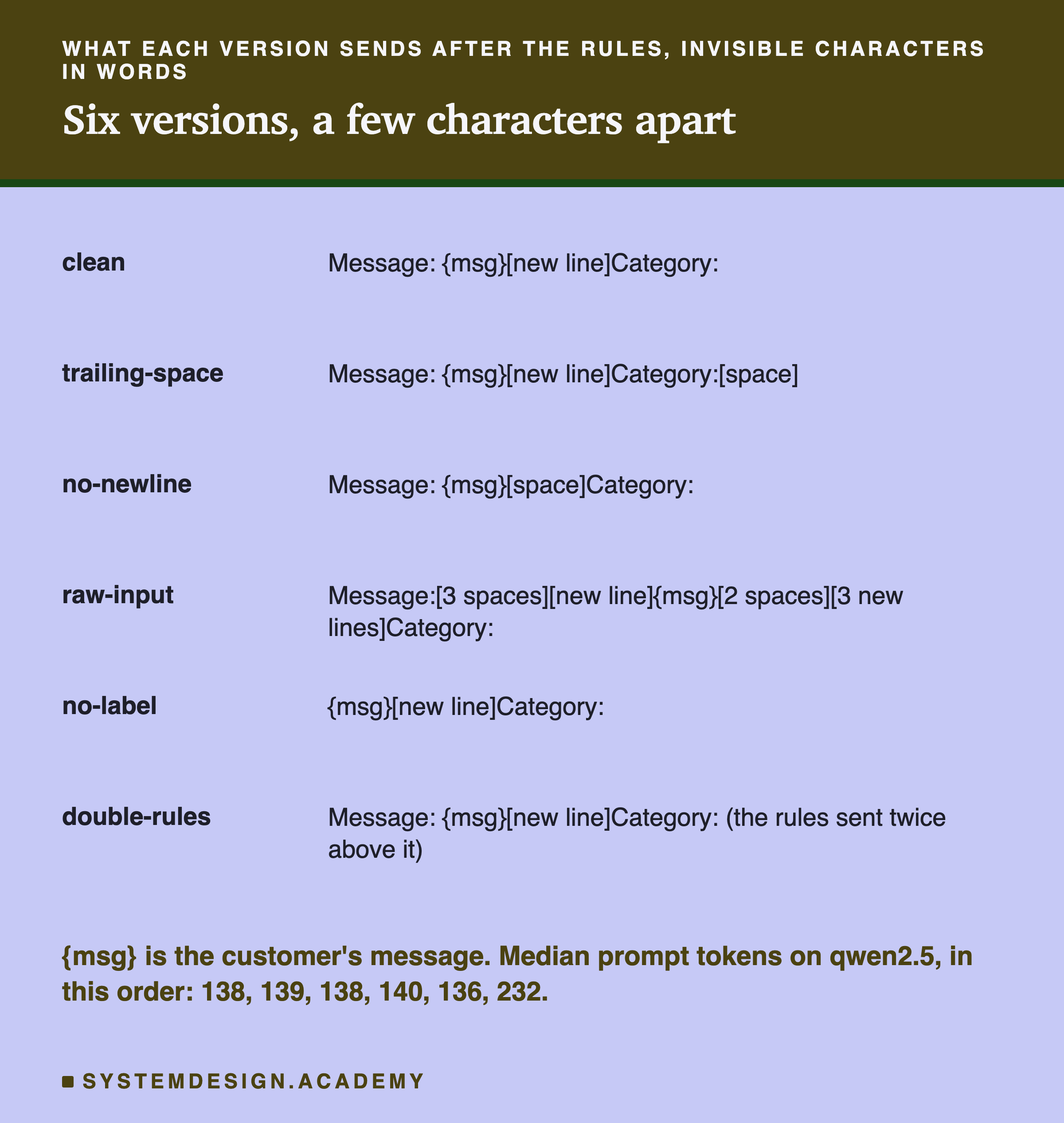 A table headed what each version sends after the rules, invisible characters in words, titled six versions, a few characters apart. Clean: Message: msg, new line, Category:. Trailing-space: the same, then a space after Category:. No-newline: Message: msg, space, Category:. Raw-input: Message:, 3 spaces, new line, msg, 2 spaces, 3 new lines, Category:. No-label: msg, new line, Category:. Double-rules: Message: msg, new line, Category:, with the rules sent twice above it. Beneath: msg in curly brackets is the customer's message. Median prompt tokens on qwen2.5, in this order: 138, 139, 138, 140, 136, 232.