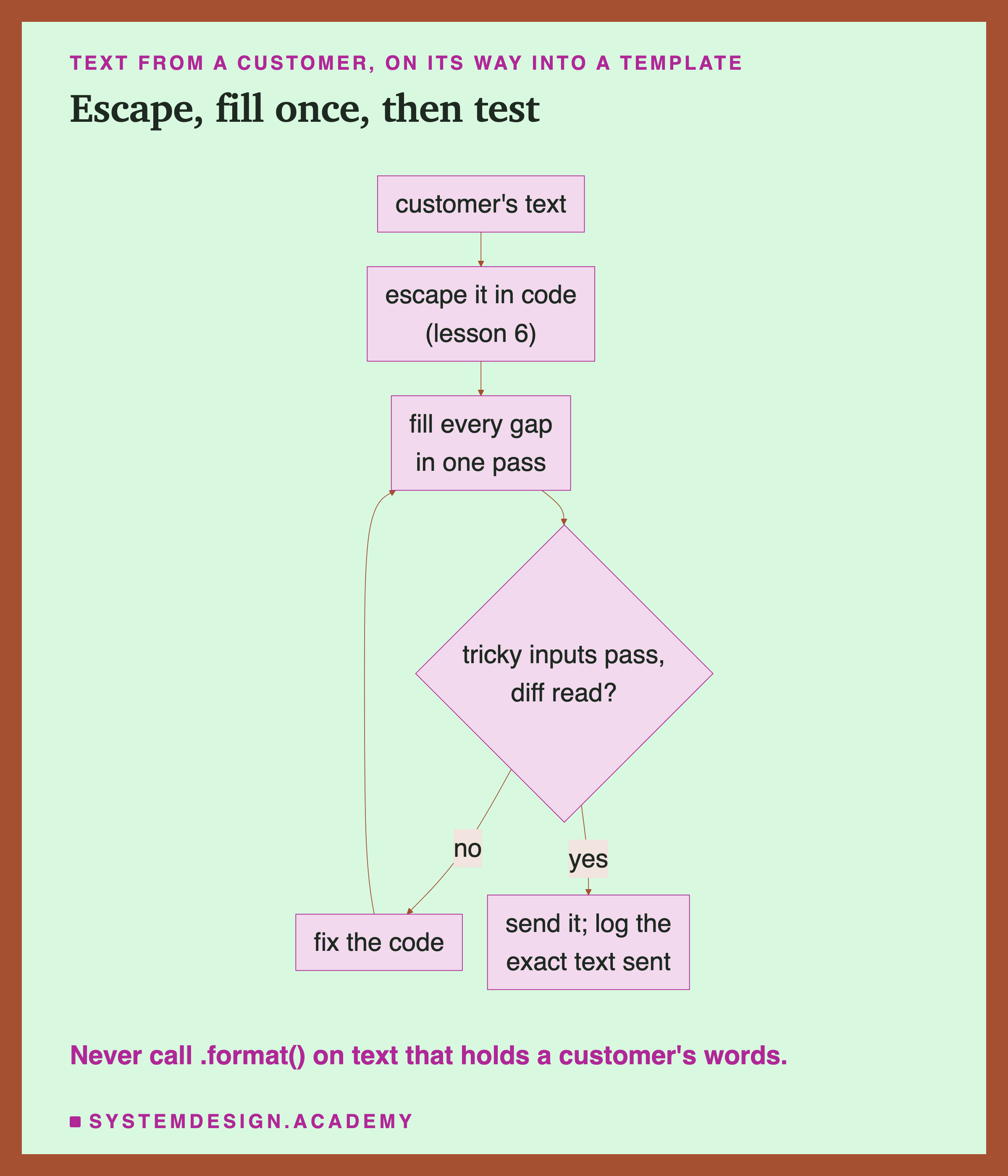 A flowchart headed text from a customer, on its way into a template, titled escape, fill once, then test. Customer's text, then escape it in code (lesson 6), then fill every gap in one pass, then: tricky inputs pass, diff read? No: fix the code, and back to the fill. Yes: send it; log the exact text sent. Beneath: never call .format() on text that holds a customer's words.