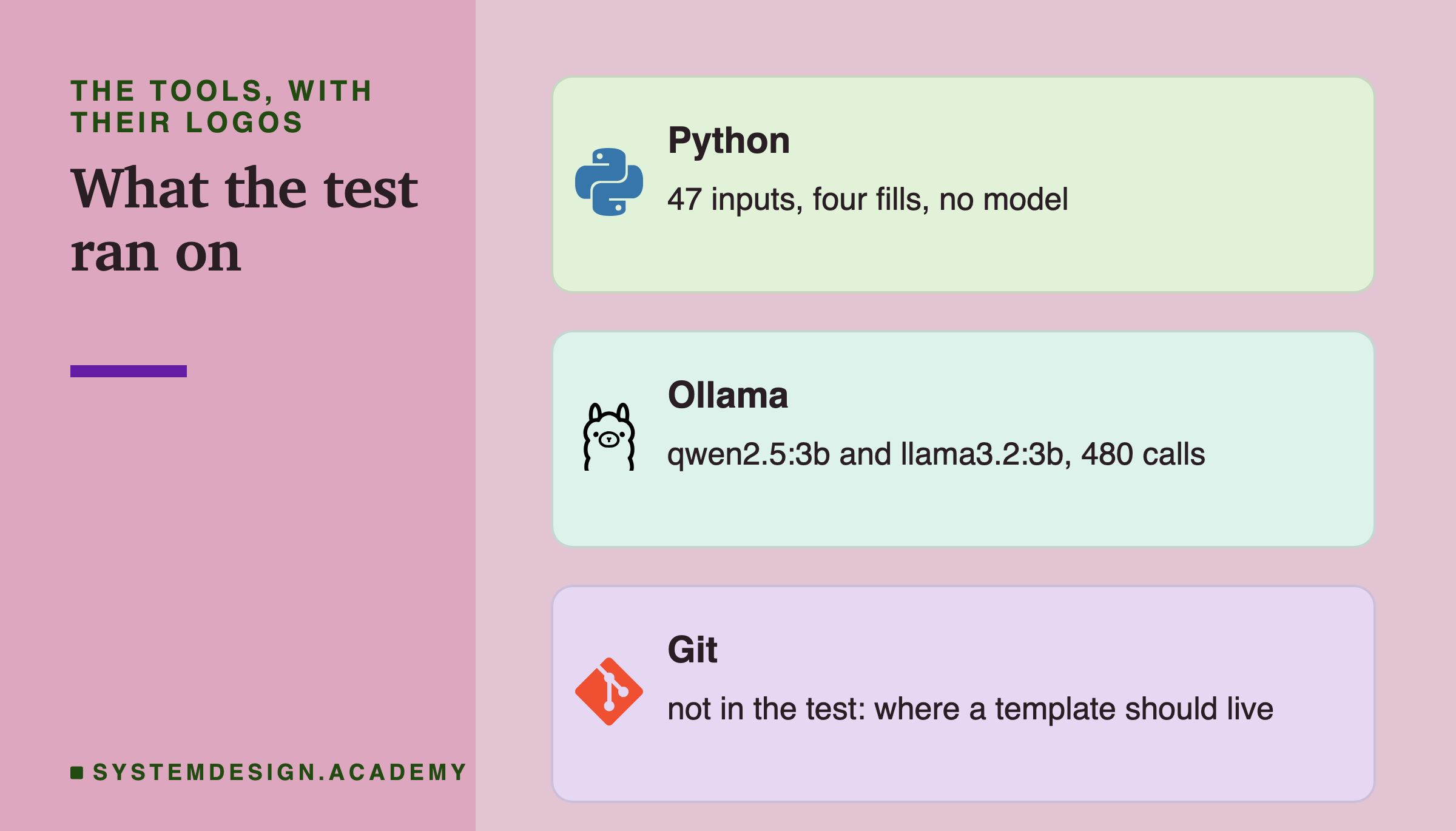 Three brand cards headed the tools, with their logos, titled what the test ran on. Python: 47 inputs, four fills, no model. Ollama: qwen2.5:3b and llama3.2:3b, 480 calls. Git: not in the test: where a template should live.