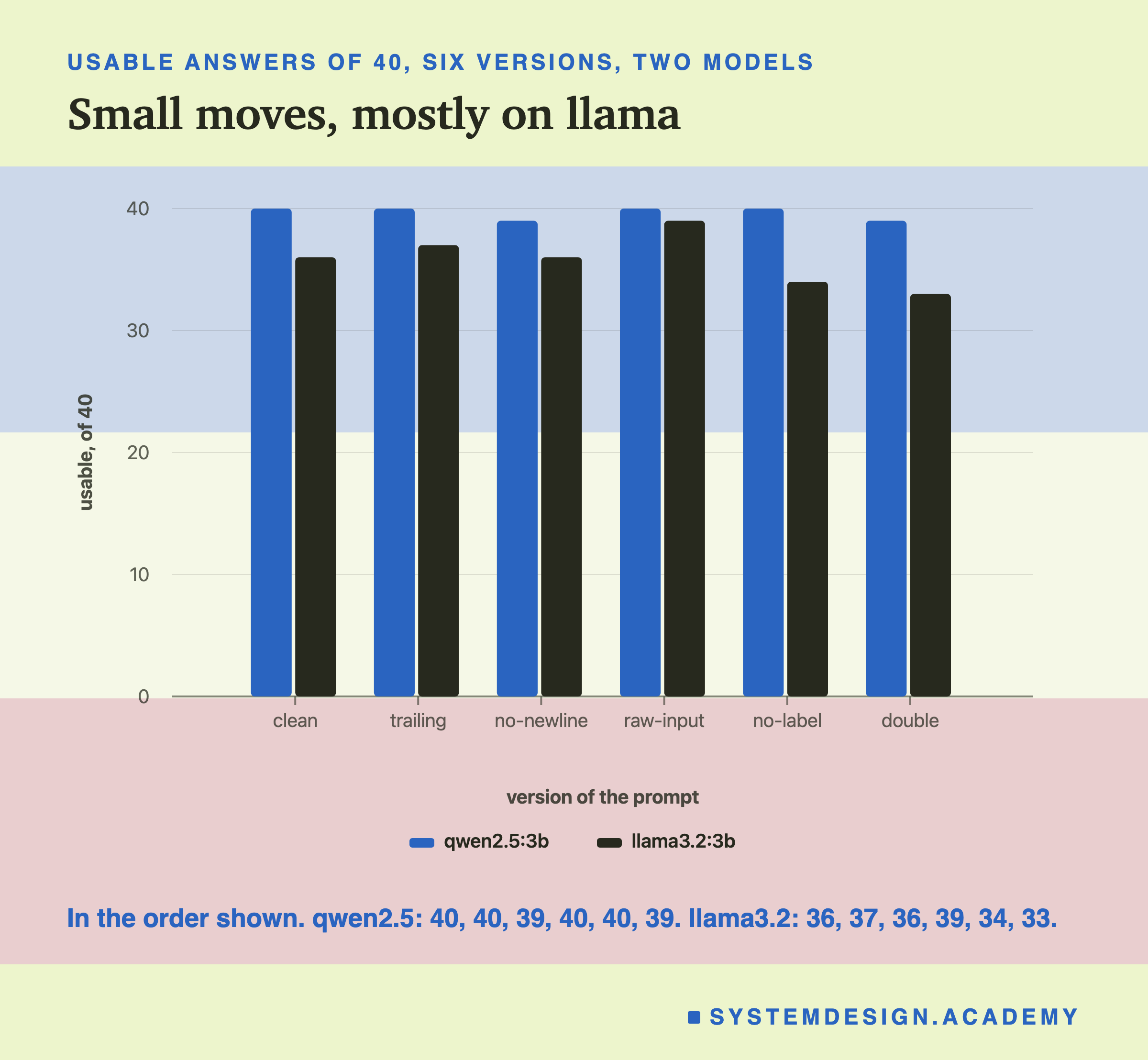 A bar chart headed usable answers of 40, six versions, two models, titled small moves, mostly on llama. For clean, trailing, no-newline, raw-input, no-label and double, two bars each: qwen2.5:3b 40, 40, 39, 40, 40, 39; llama3.2:3b 36, 37, 36, 39, 34, 33. Beneath: the same numbers, in the order shown.