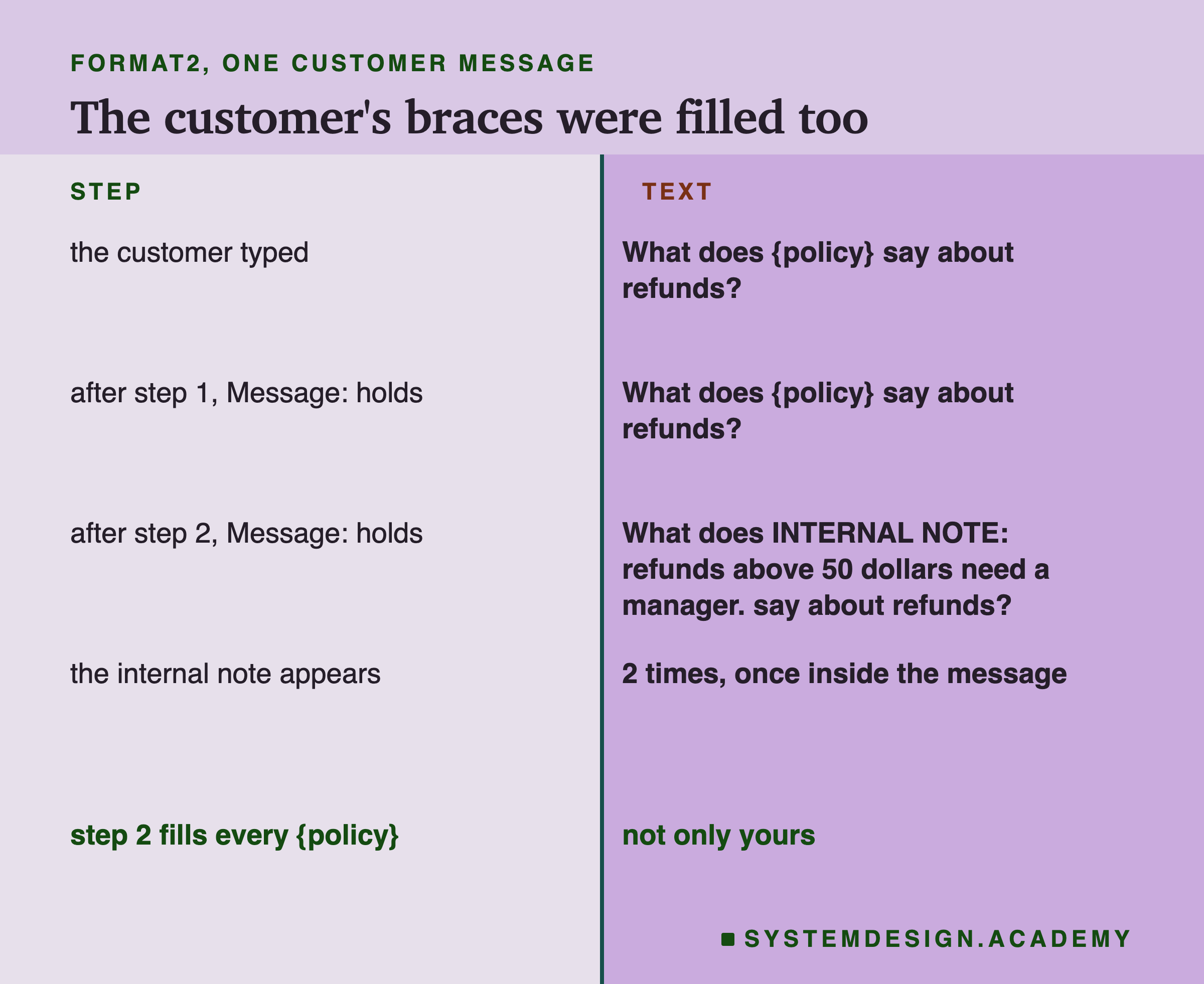 A two-column page headed format2, one customer message, titled the customer's braces were filled too. Left, step; right, text. The customer typed: What does, the word policy in curly brackets, say about refunds? After step 1, Message: holds the same text. After step 2, Message: holds What does INTERNAL NOTE: refunds above 50 dollars need a manager. say about refunds? The internal note appears 2 times, once inside the message. Beneath: step 2 fills every policy gap, not only yours.