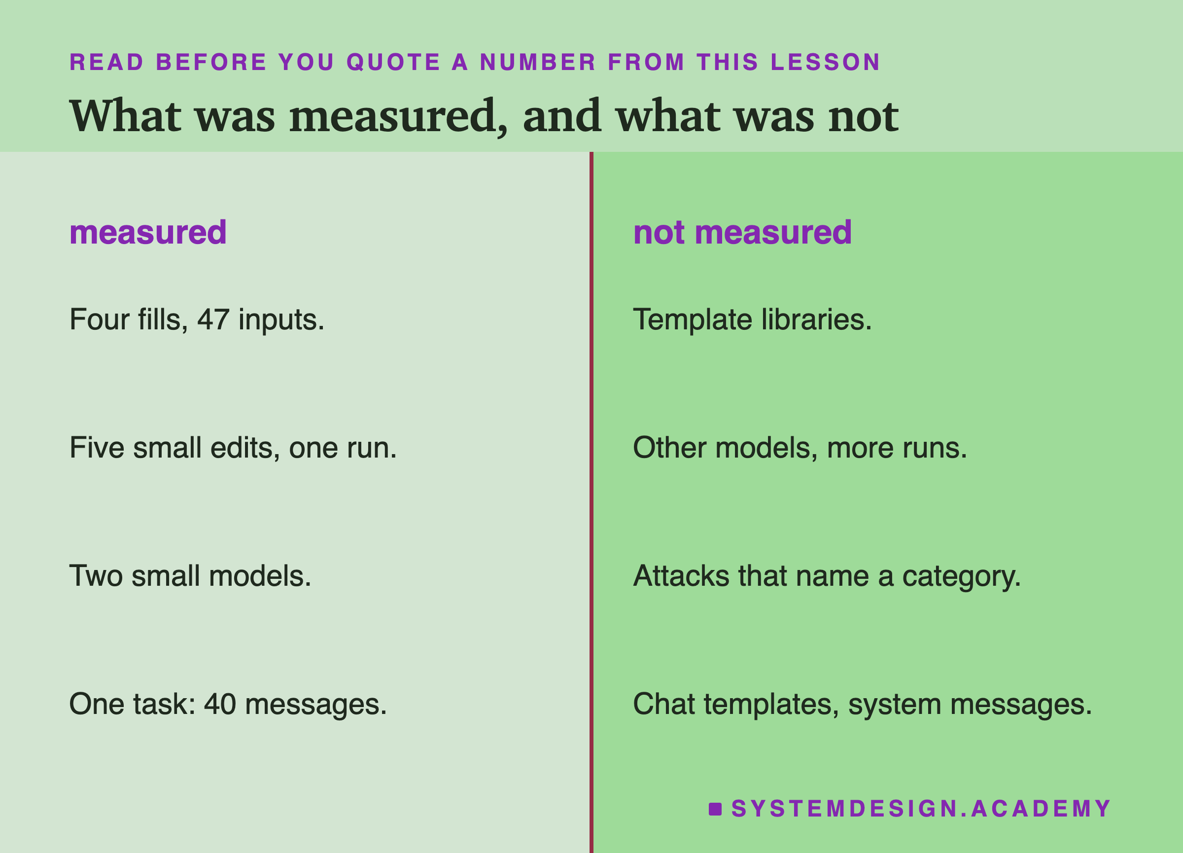 A two-column page headed read before you quote a number from this lesson, titled what was measured, and what was not. Measured: four fills, 47 inputs; five small edits, one run; two small models; one task: 40 messages. Not measured: template libraries; other models, more runs; attacks that name a category; chat templates, system messages.