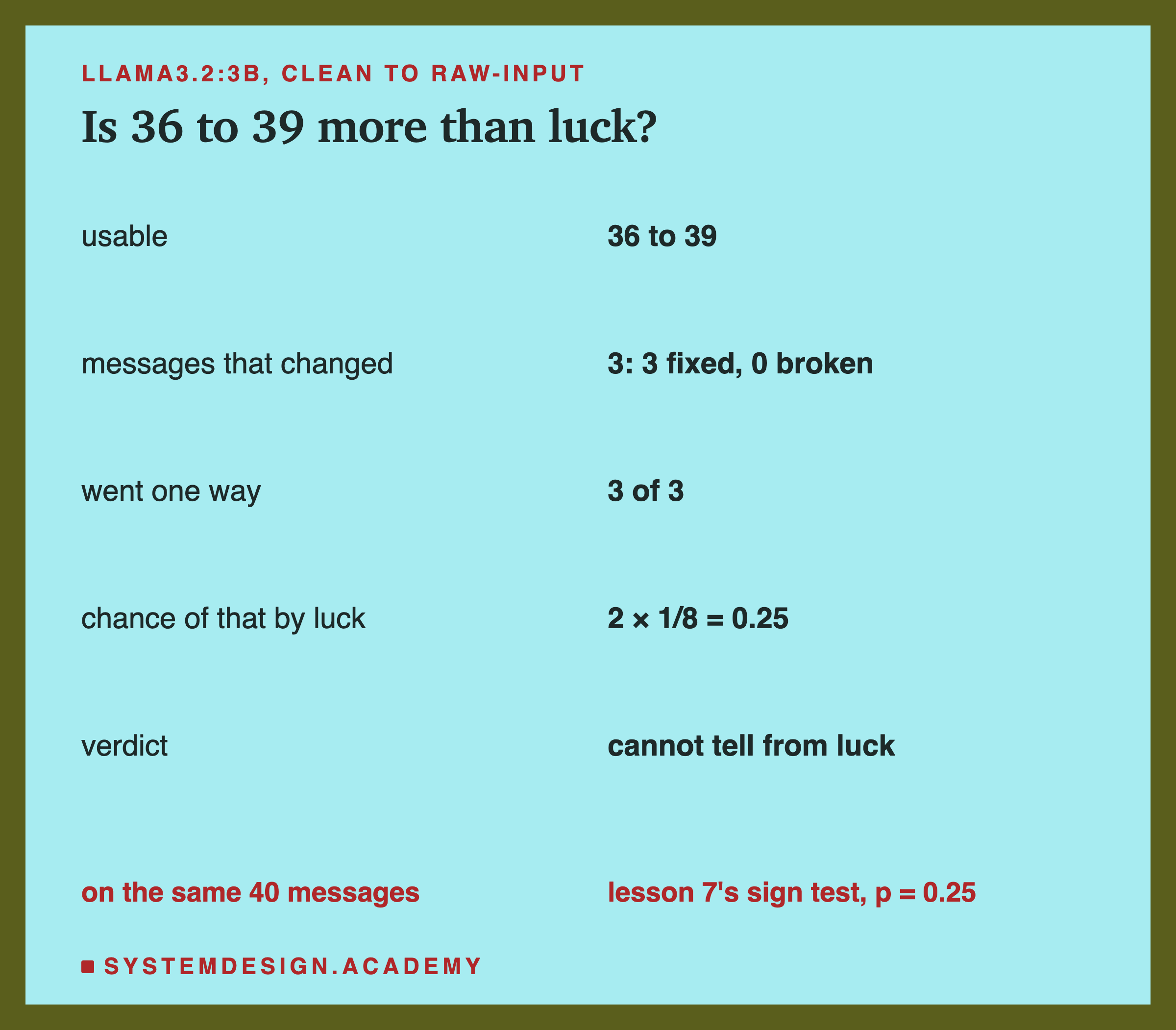 A two-column page headed llama3.2:3b, clean to raw-input, titled is 36 to 39 more than luck? Counted, and the sign test: usable, 36 to 39; messages that changed, 3: 3 fixed, 0 broken; went one way, 3 of 3; chance of that by luck, 2 × 1/8 = 0.25; verdict, cannot tell from luck. Beneath: on the same 40 messages; lesson 7's sign test, p = 0.25.