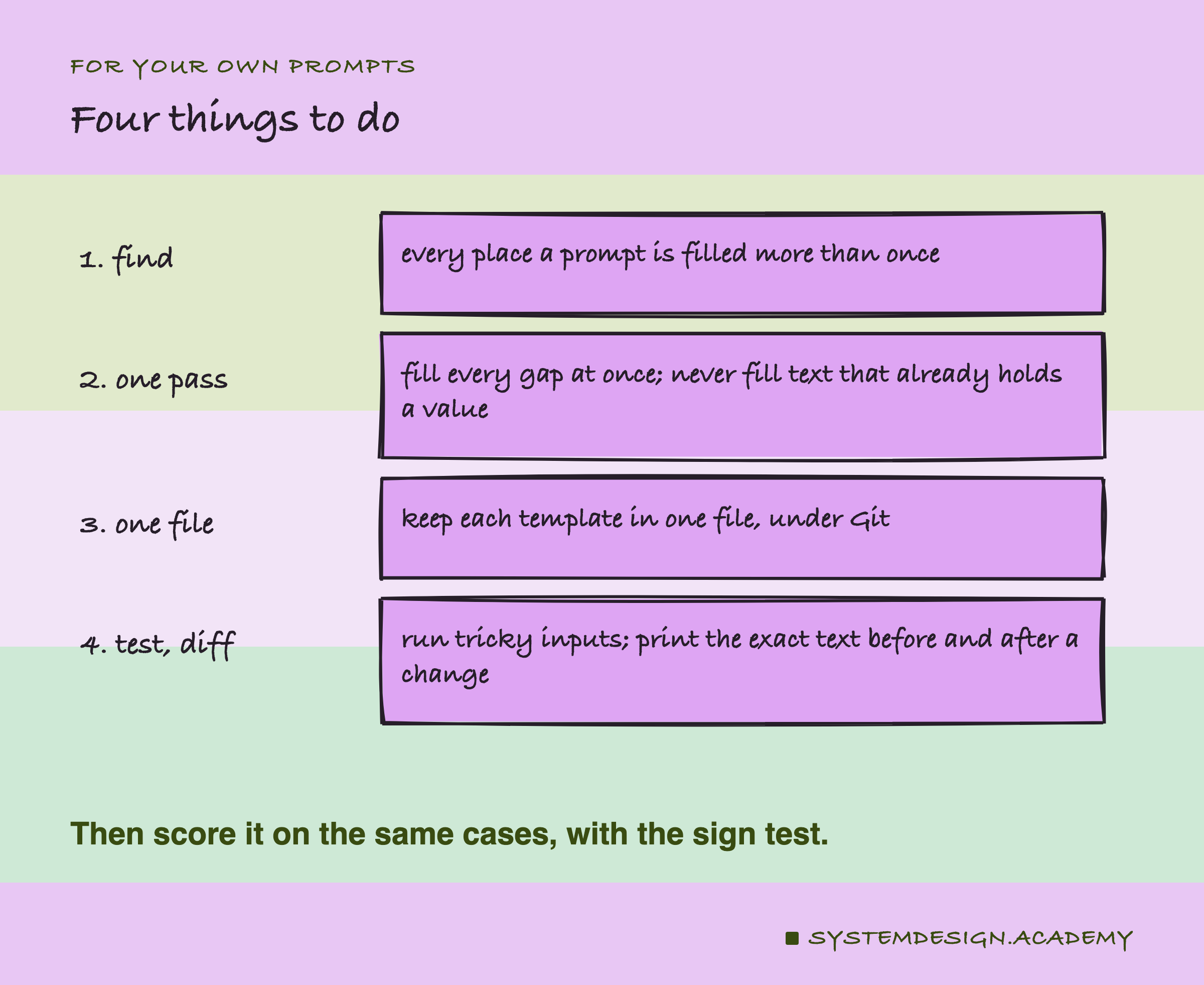 A hand-drawn list headed for your own prompts, titled four things to do. 1, find: every place a prompt is filled more than once. 2, one pass: fill every gap at once; never fill text that already holds a value. 3, one file: keep each template in one file, under Git. 4, test, diff: run tricky inputs; print the exact text before and after a change. Beneath: then score it on the same cases, with the sign test.