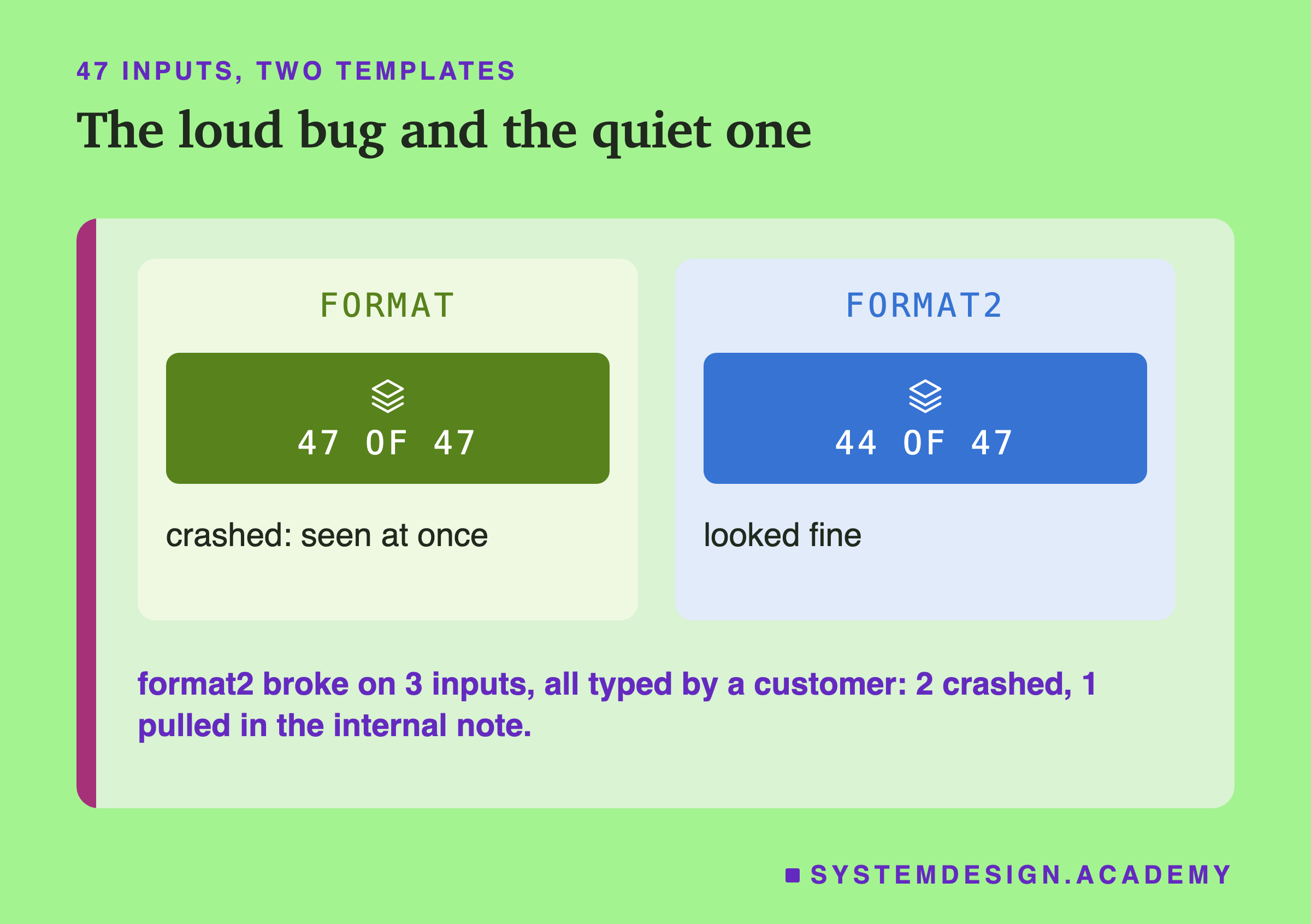 Two panels headed 47 inputs, two templates, titled the loud bug and the quiet one (two different templates). Left, format: 47 of 47, crashed: seen at once. Right, format2: 44 of 47, looked fine. Beneath: format2 broke on 3 inputs, all typed by a customer: 2 crashed, 1 pulled in the internal note.