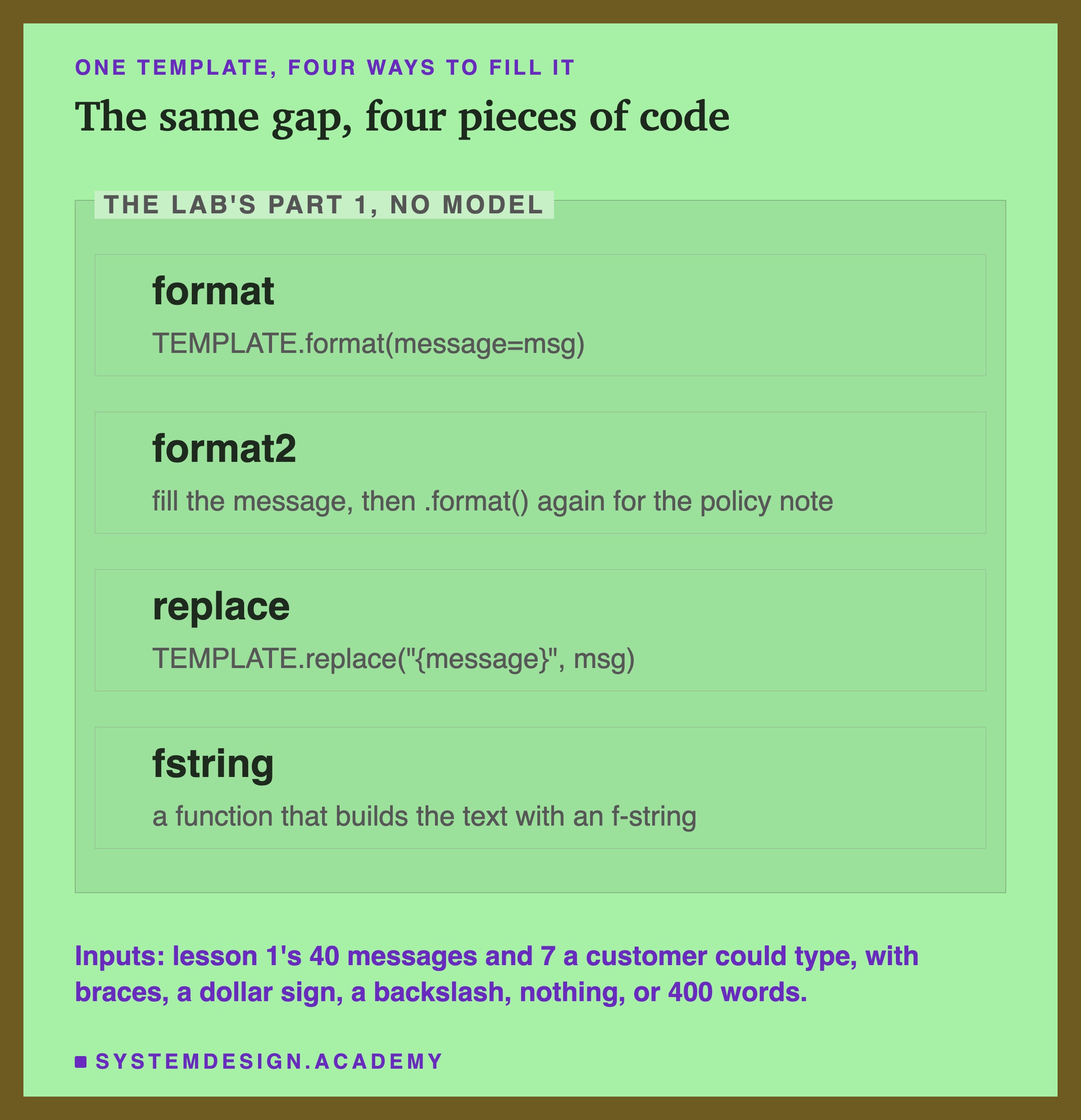 An editorial frame labelled the lab's PART 1, no model, headed one template, four ways to fill it, titled the same gap, four pieces of code. Four boxes: format, TEMPLATE.format(message=msg); format2, fill the message, then .format() again for the policy note; replace, TEMPLATE.replace with the placeholder and msg; fstring, a function that builds the text with an f-string. Beneath: inputs: lesson 1's 40 messages and 7 a customer could type, with braces, a dollar sign, a backslash, nothing, or 400 words.