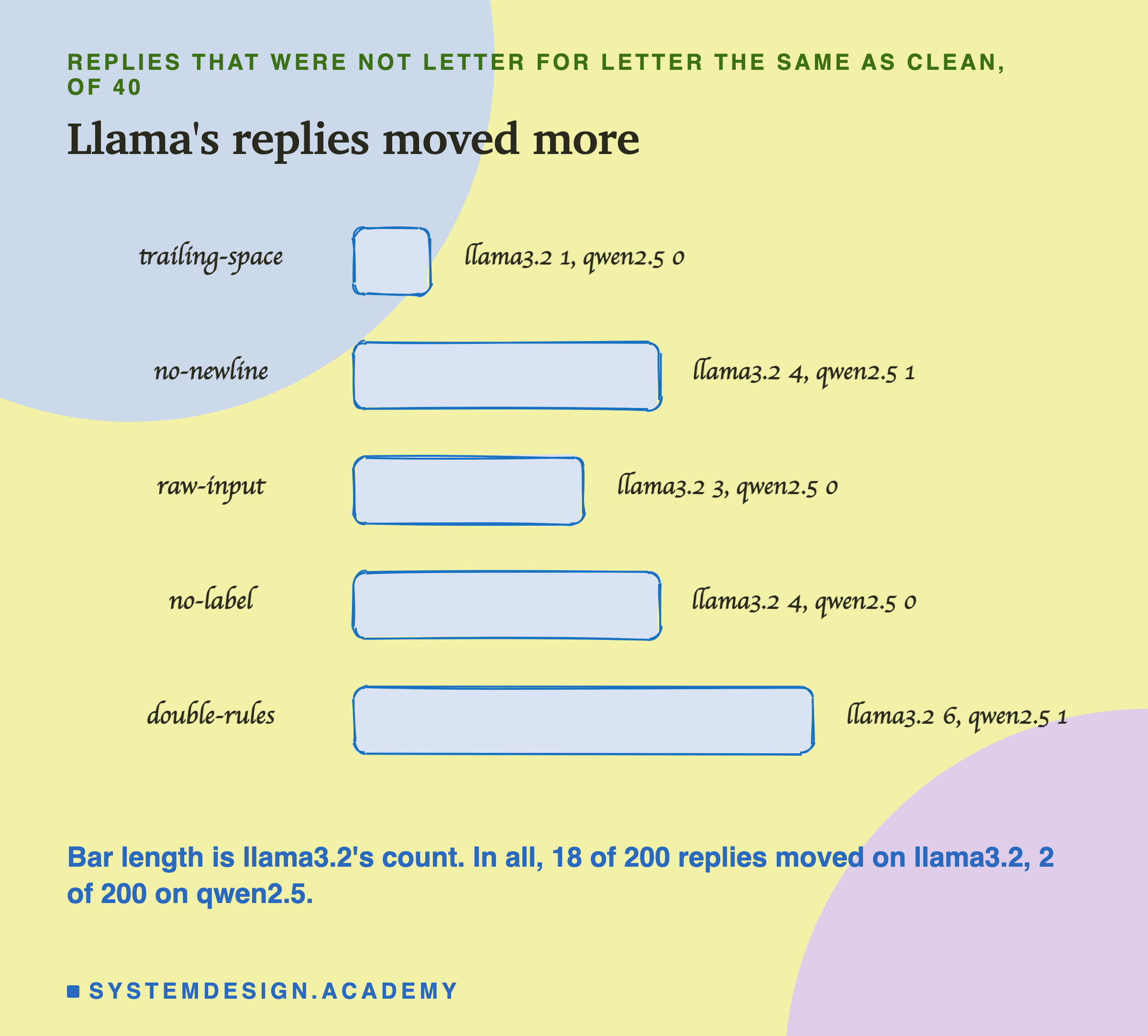 A sketched bar chart headed replies that were not letter for letter the same as clean, of 40, titled llama's replies moved more. Trailing-space: llama3.2 1, qwen2.5 0. No-newline: llama3.2 4, qwen2.5 1. Raw-input: llama3.2 3, qwen2.5 0. No-label: llama3.2 4, qwen2.5 0. Double-rules: llama3.2 6, qwen2.5 1. Beneath: bar length is llama3.2's count. In all, 18 of 200 replies moved on llama3.2, 2 of 200 on qwen2.5.