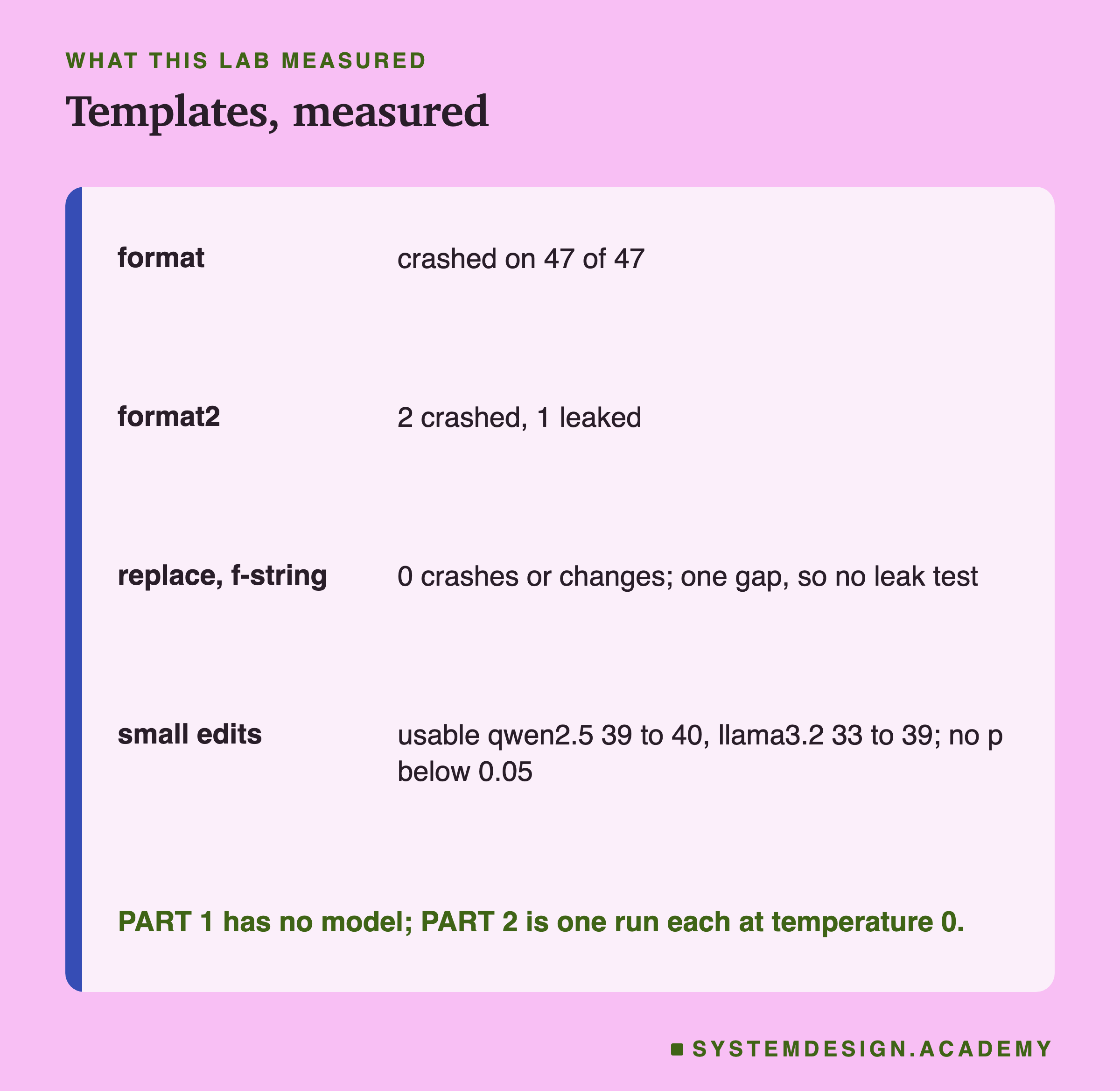 A table headed what this lab measured, titled templates, measured. Format: crashed on 47 of 47. Format2: 2 crashed, 1 leaked. Replace, f-string: 0 crashes or changes; one gap, so no leak test. Small edits: usable qwen2.5 39 to 40, llama3.2 33 to 39; no p below 0.05. Beneath: PART 1 has no model; PART 2 is one run each at temperature 0.