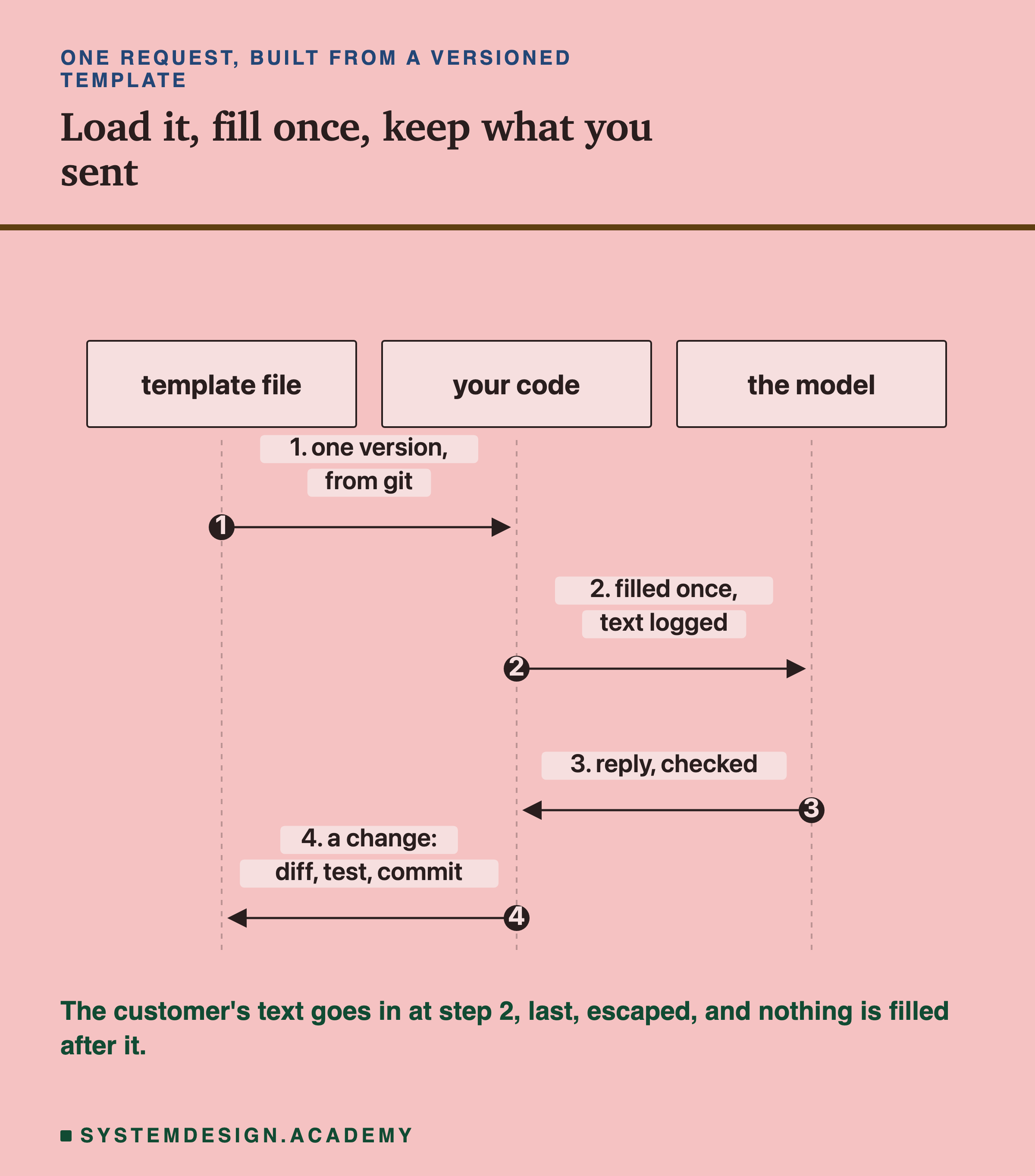 A sequence diagram with three columns: template file, your code and the model. Step one, the template file sends your code one version, from git. Step two, your code sends the model the text, filled once, and logs it. Step three, the model returns the reply, which is checked. Step four, your code sends the template file a change: diff, test, commit. Beneath: the customer's text goes in at step 2, last, escaped, and nothing is filled after it.
