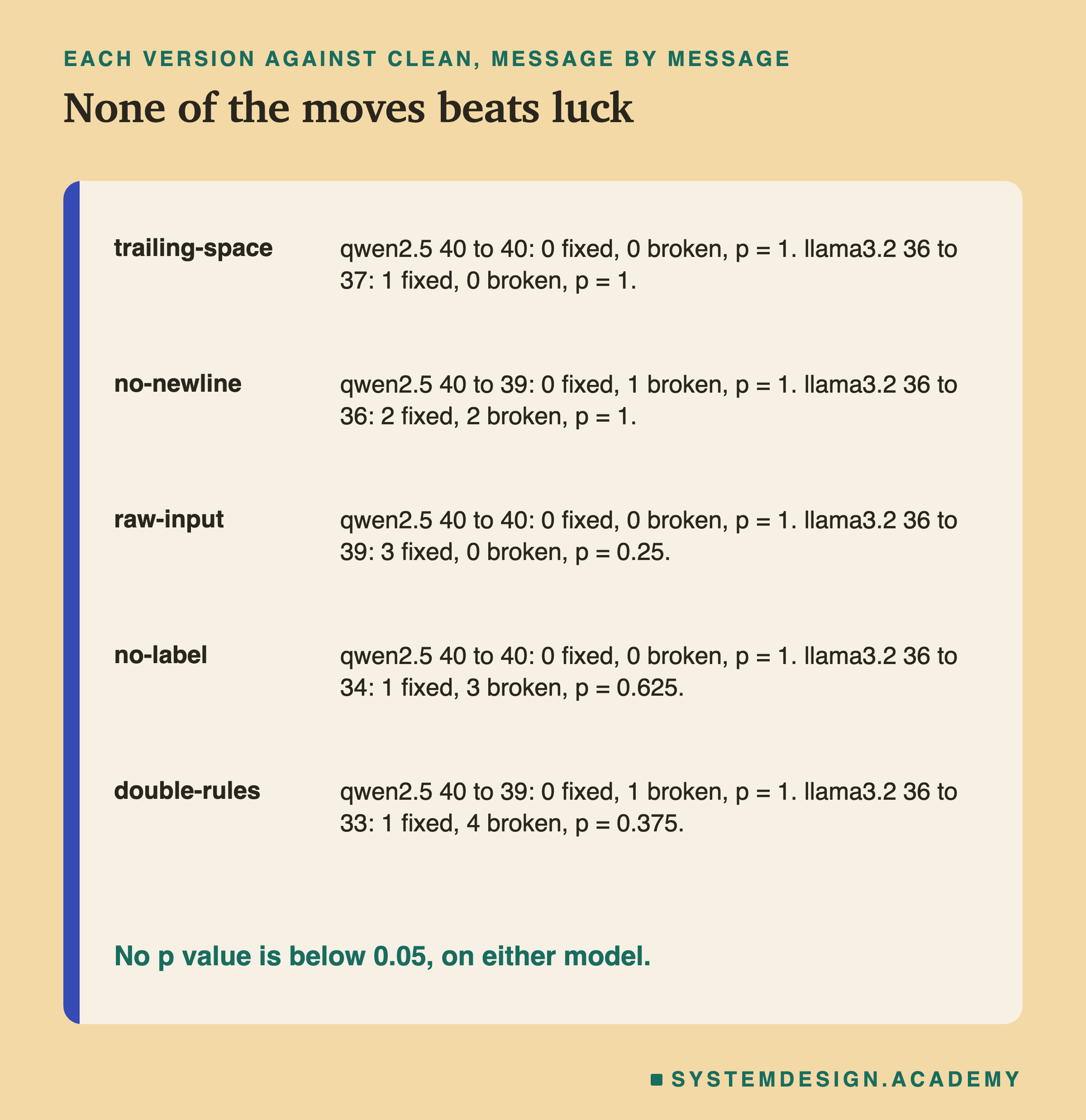 A table headed each version against clean, message by message, titled none of the moves beats luck. Trailing-space: qwen2.5 40 to 40: 0 fixed, 0 broken, p = 1. llama3.2 36 to 37: 1 fixed, 0 broken, p = 1. No-newline: qwen2.5 40 to 39: 0 fixed, 1 broken, p = 1. llama3.2 36 to 36: 2 fixed, 2 broken, p = 1. Raw-input: qwen2.5 40 to 40: 0 fixed, 0 broken, p = 1. llama3.2 36 to 39: 3 fixed, 0 broken, p = 0.25. No-label: qwen2.5 40 to 40: 0 fixed, 0 broken, p = 1. llama3.2 36 to 34: 1 fixed, 3 broken, p = 0.625. Double-rules: qwen2.5 40 to 39: 0 fixed, 1 broken, p = 1. llama3.2 36 to 33: 1 fixed, 4 broken, p = 0.375. Beneath: no p value is below 0.05, on either model.