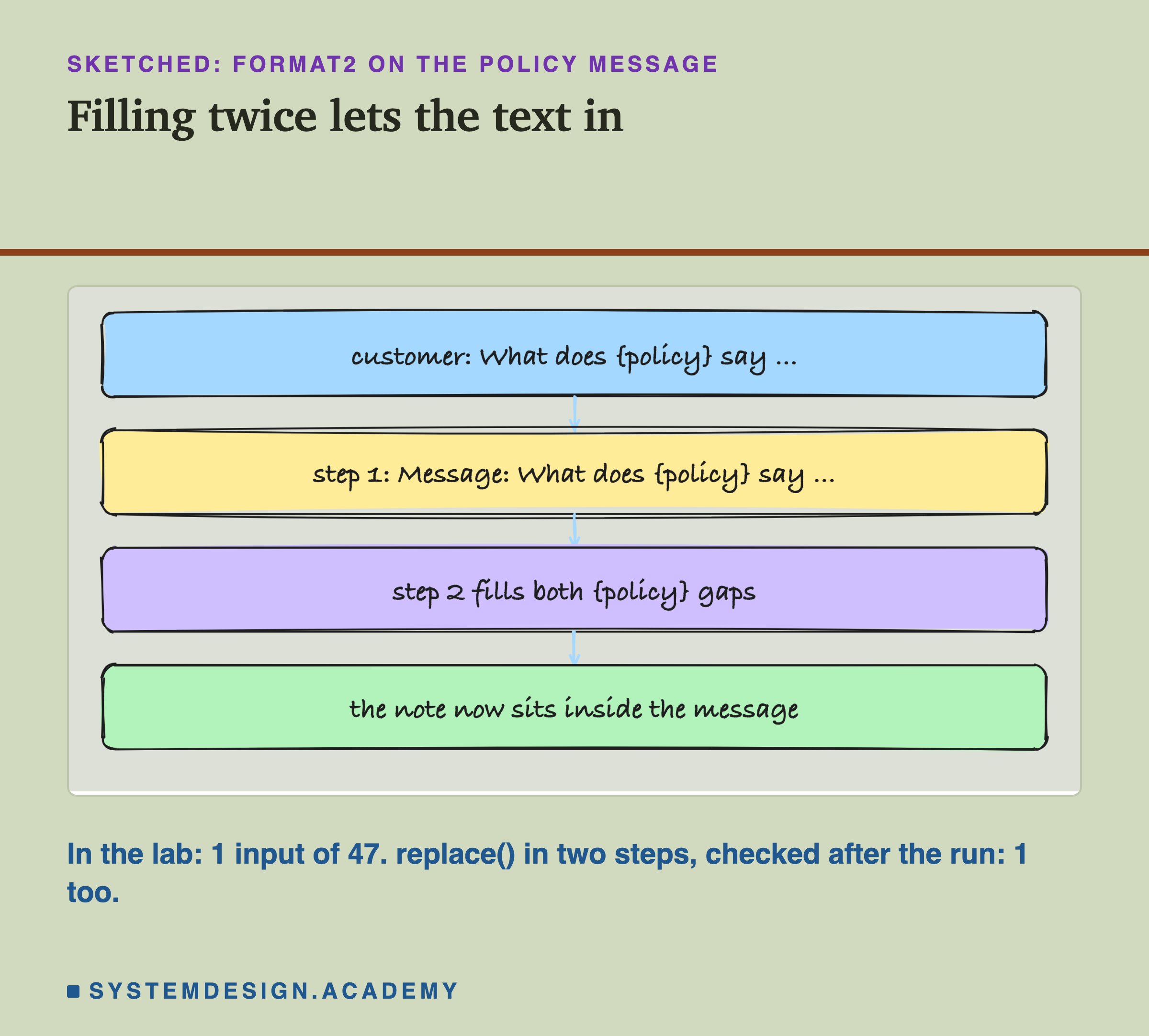 A sketch of four stacked boxes joined by arrows, headed sketched: format2 on the policy message, titled filling twice lets the text in. Customer: What does, policy in curly brackets, say. Step 1: Message: What does, policy in curly brackets, say. Step 2 fills both policy gaps. The note now sits inside the message. Beneath: in the lab: 1 input of 47. replace() in two steps, checked after the run: 1 too.