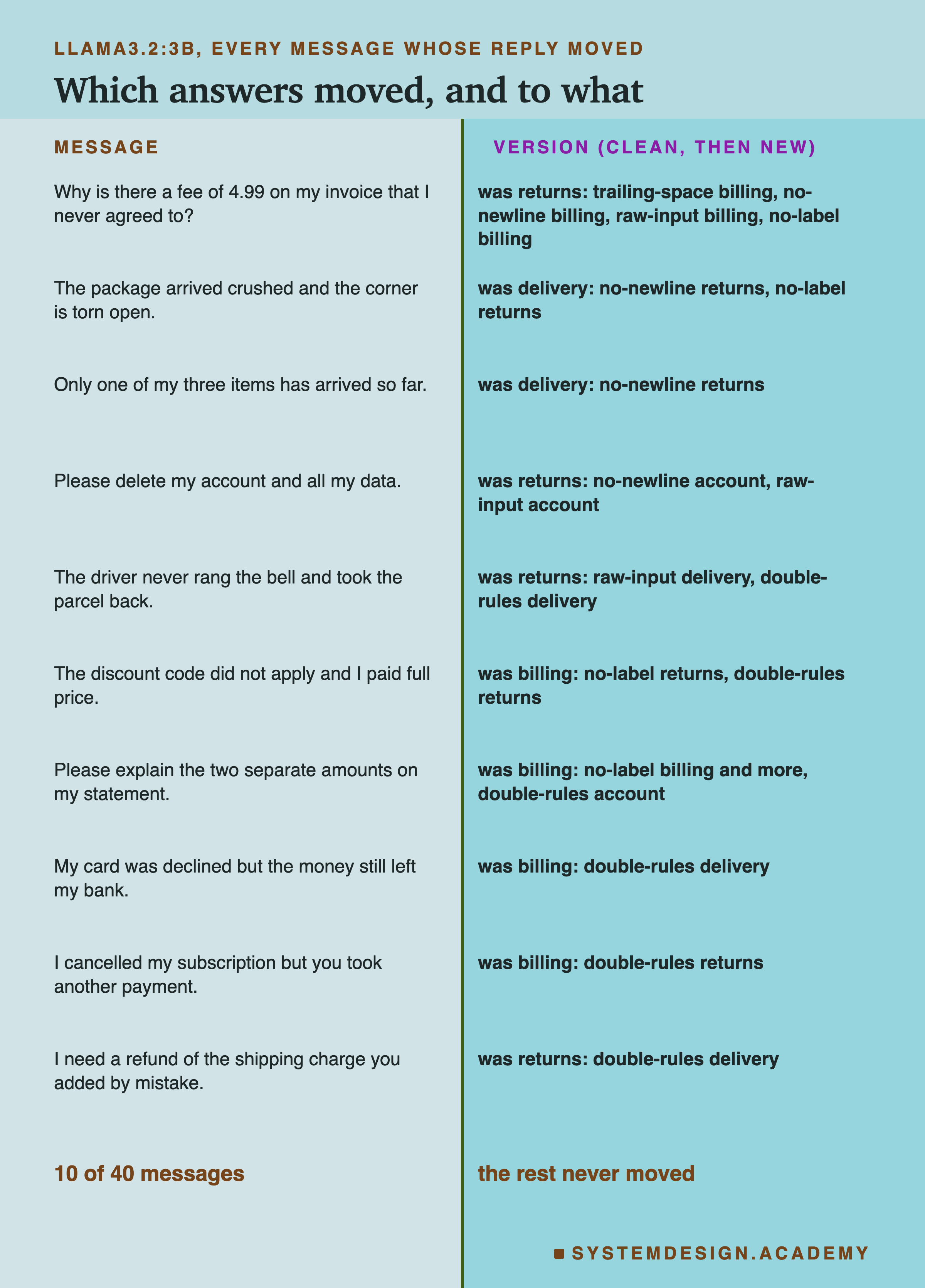 A two-column page headed llama3.2:3b, every message whose reply moved, titled which answers moved, and to what. Left, message; right, version, clean then new. Why is there a fee of 4.99 on my invoice that I never agreed to?: was returns; trailing-space billing, no-newline billing, raw-input billing, no-label billing. The package arrived crushed and the corner is torn open.: was delivery; no-newline returns, no-label returns. Only one of my three items has arrived so far.: was delivery; no-newline returns. Please delete my account and all my data.: was returns; no-newline account, raw-input account. The driver never rang the bell and took the parcel back.: was returns; raw-input delivery, double-rules delivery. The discount code did not apply and I paid full price.: was billing; no-label returns, double-rules returns. Please explain the two separate amounts on my statement.: was billing; no-label billing and more, double-rules account. My card was declined but the money still left my bank.: was billing; double-rules delivery. I cancelled my subscription but you took another payment.: was billing; double-rules returns. I need a refund of the shipping charge you added by mistake.: was returns; double-rules delivery. Beneath: 10 of 40 messages; the rest never moved.