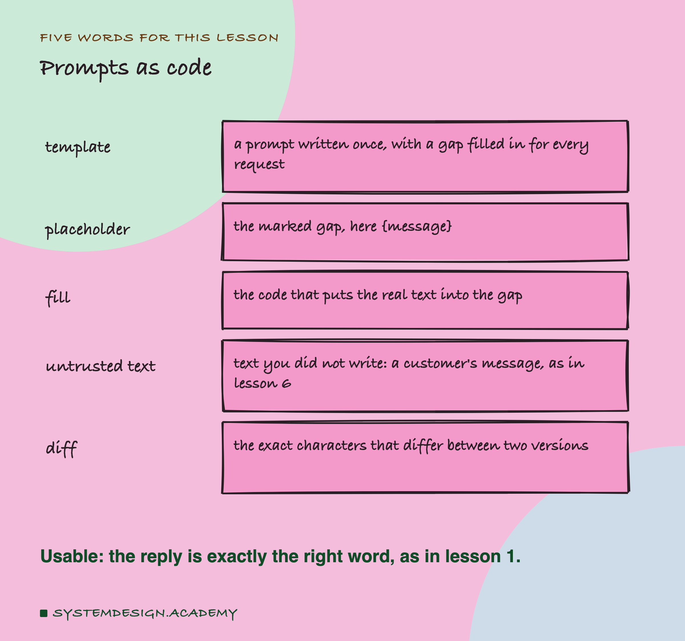 A hand-drawn list headed five words for this lesson, titled prompts as code. Template: a prompt written once, with a gap filled in for every request. Placeholder: the marked gap, here the word message in curly brackets. Fill: the code that puts the real text into the gap. Untrusted text: text you did not write, a customer's message, as in lesson 6. Diff: the exact characters that differ between two versions. Beneath: usable, the reply is exactly the right word, as in lesson 1.