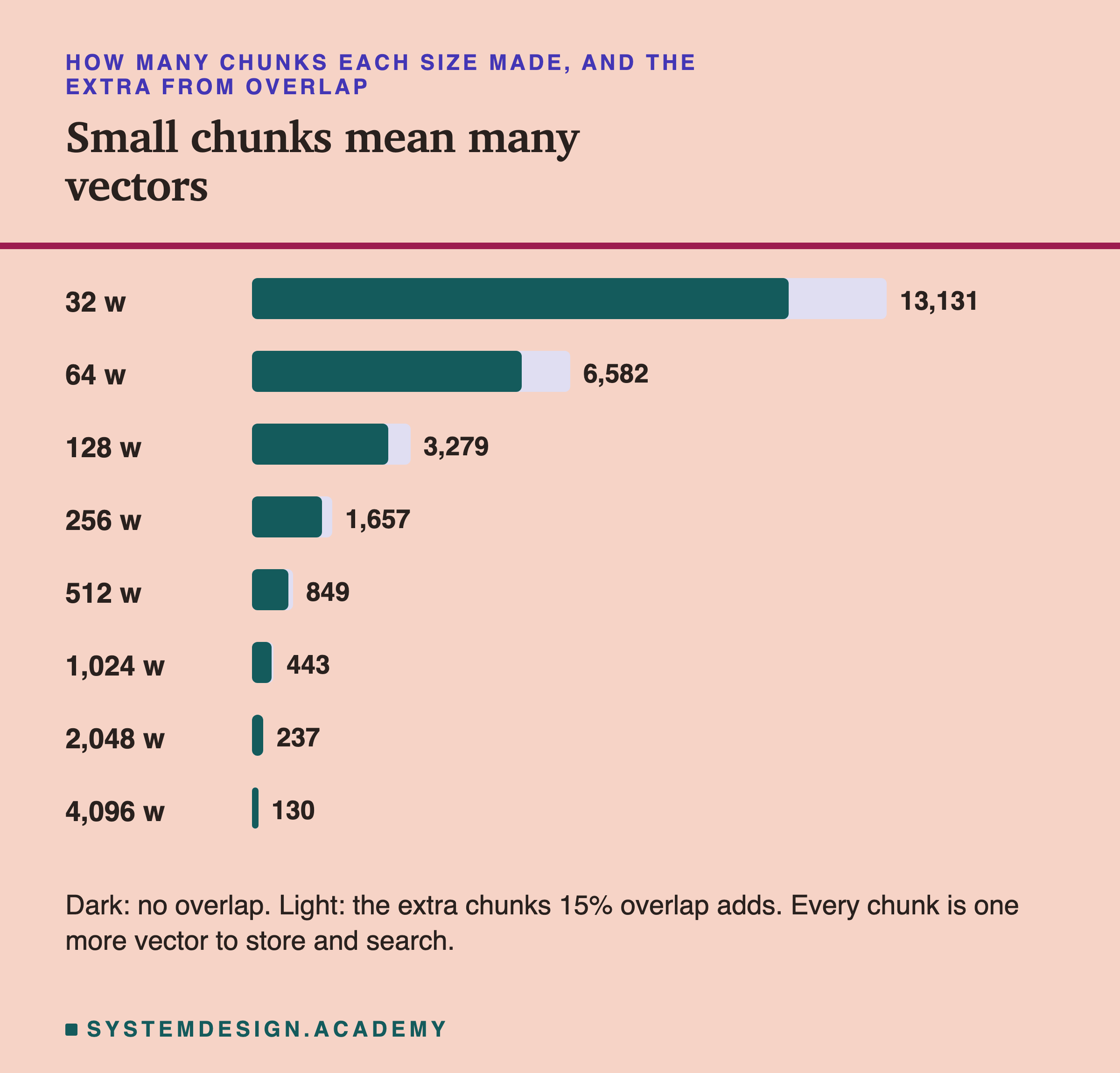 Bars of how many chunks each size made, with and without 15% overlap, from 13,131 at 32 words with overlap down to 130 at 4,096 words. Underneath: every chunk is one more vector to store and search.