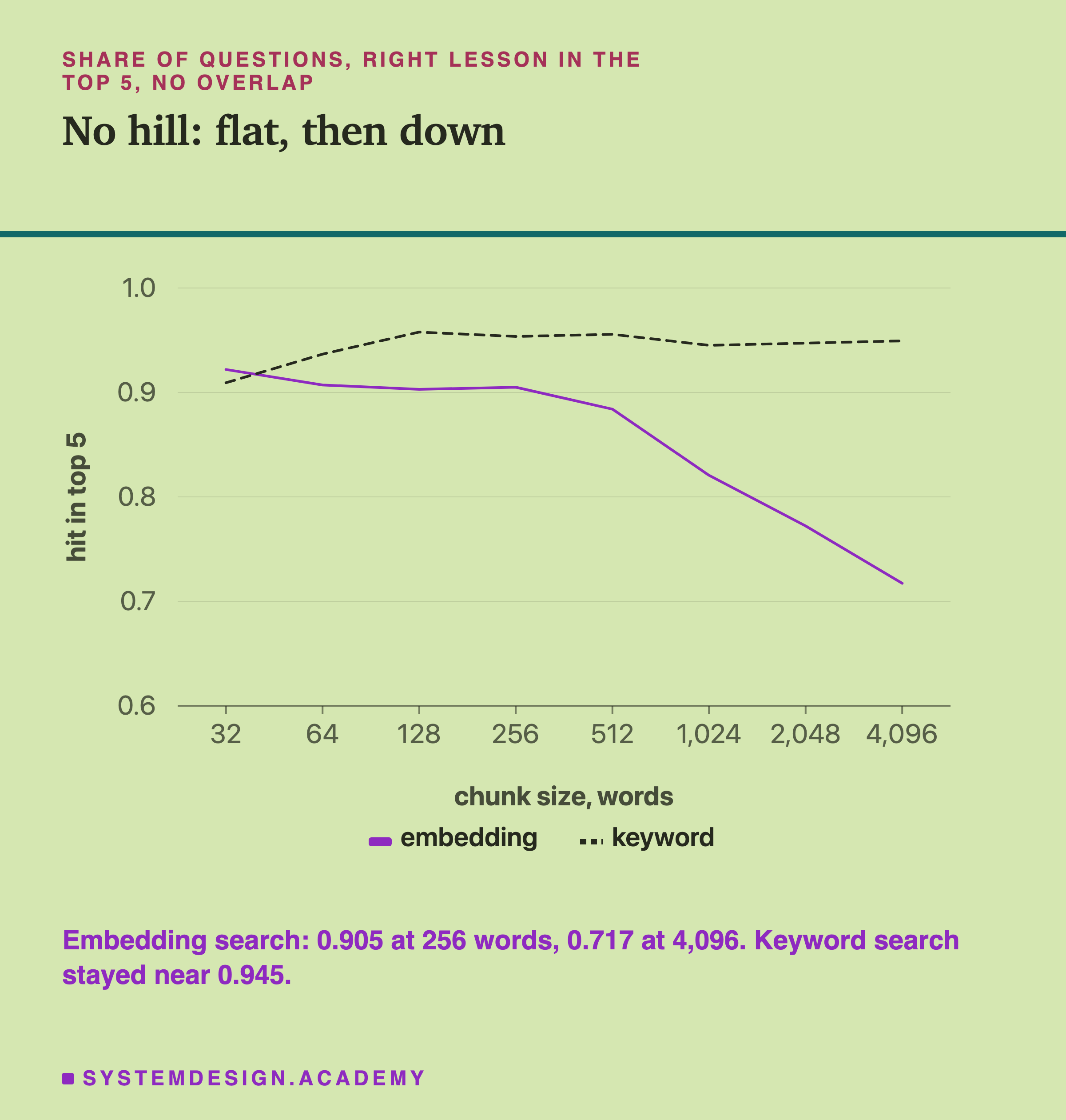 A line chart of the share of questions with a right-lesson chunk in the top 5, against chunk size from 32 to 4,096 words, where each step doubles the size. The embedding line stays near 0.9 from 32 to 256 words, then falls to about 0.72 at 4,096. The keyword line stays near 0.95 from 128 words up.