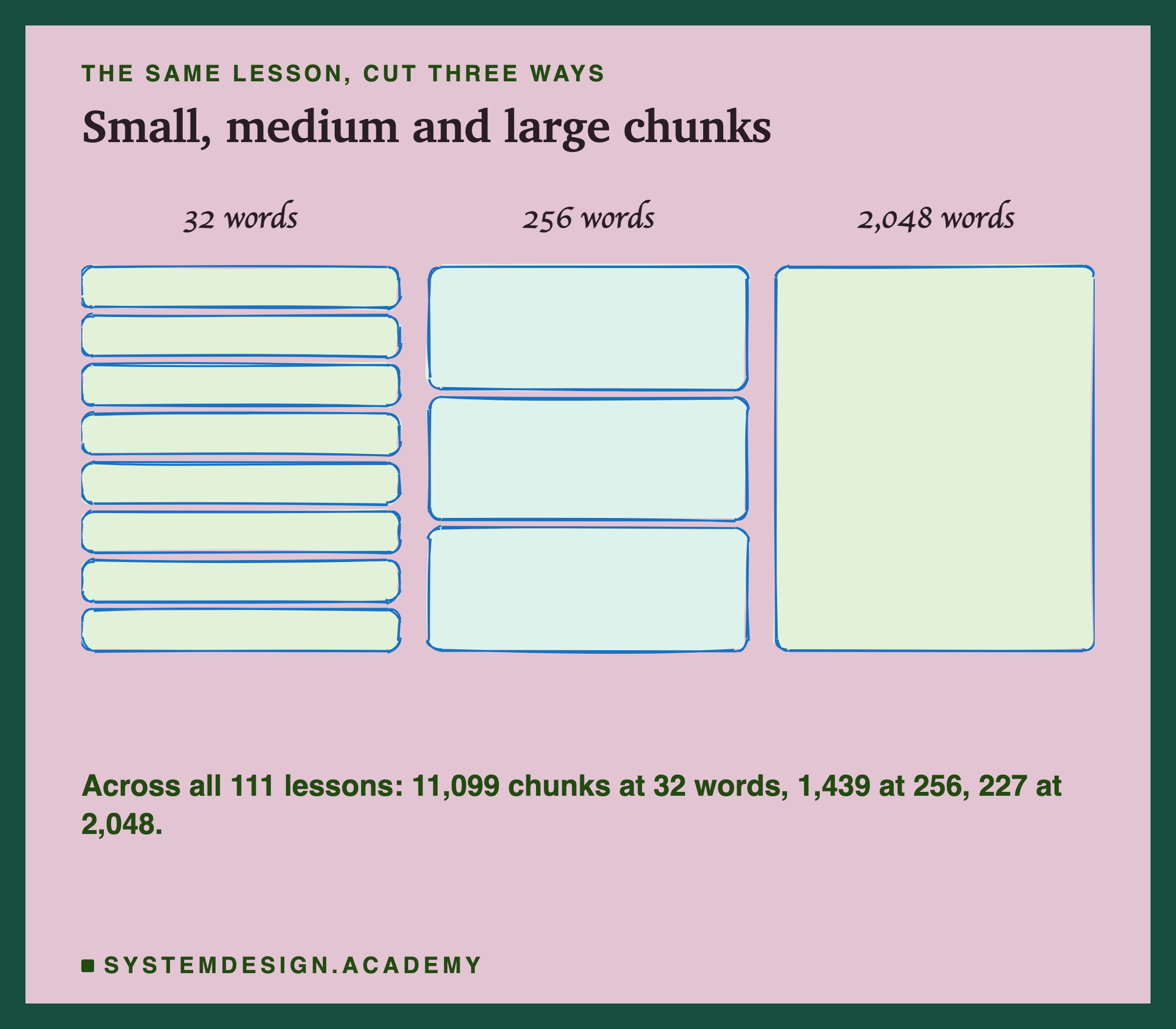 A rough sketch, not to scale, of one lesson cut three ways: eight thin boxes for 32 words, three medium boxes for 256 words, and one large box for 2,048 words. Underneath: across all 111 lessons, 11,099 chunks at 32 words, 1,439 at 256 and 227 at 2,048.