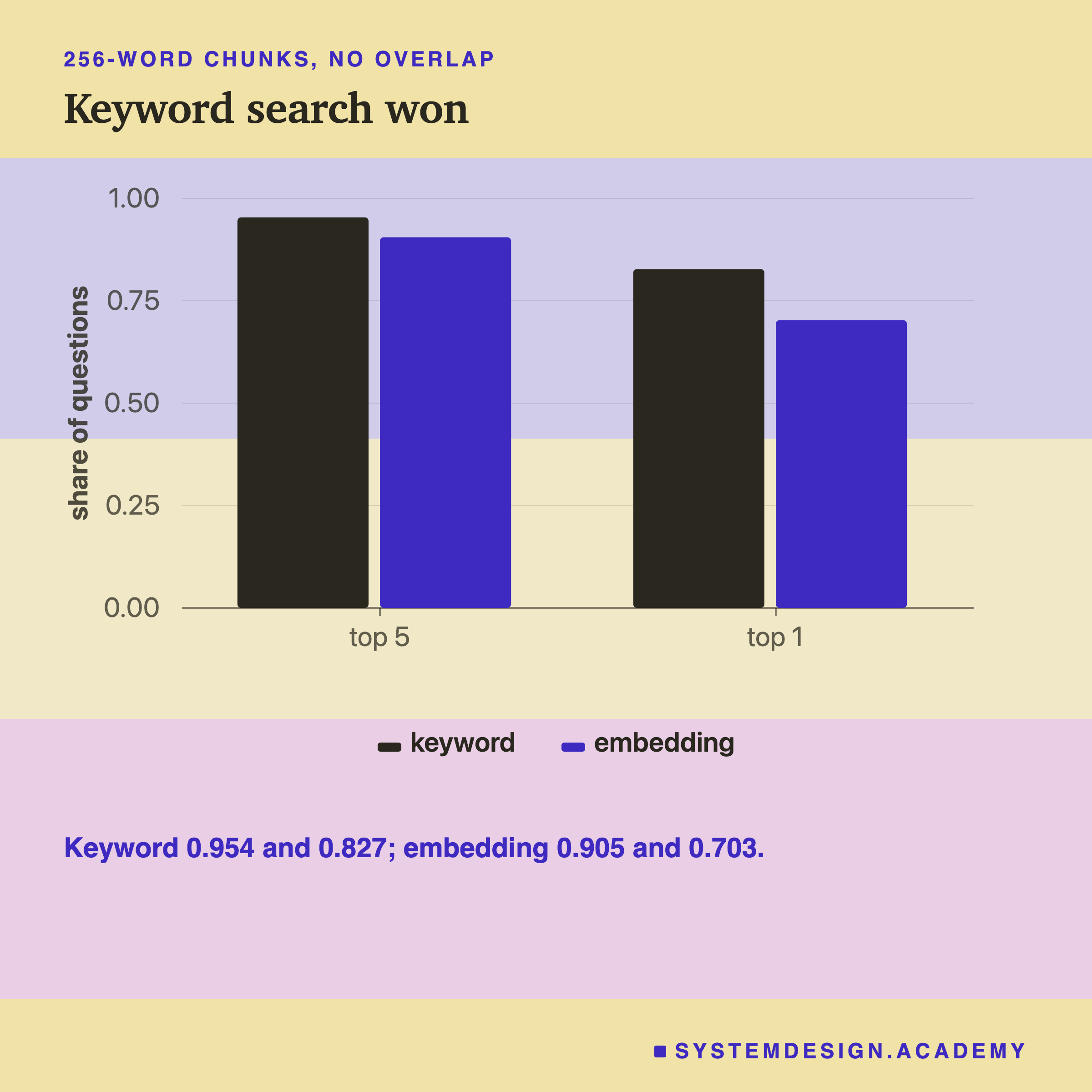 A bar chart comparing keyword search and embedding search, top 5 and top 1, at 256 words with no overlap. Keyword search is higher on both.