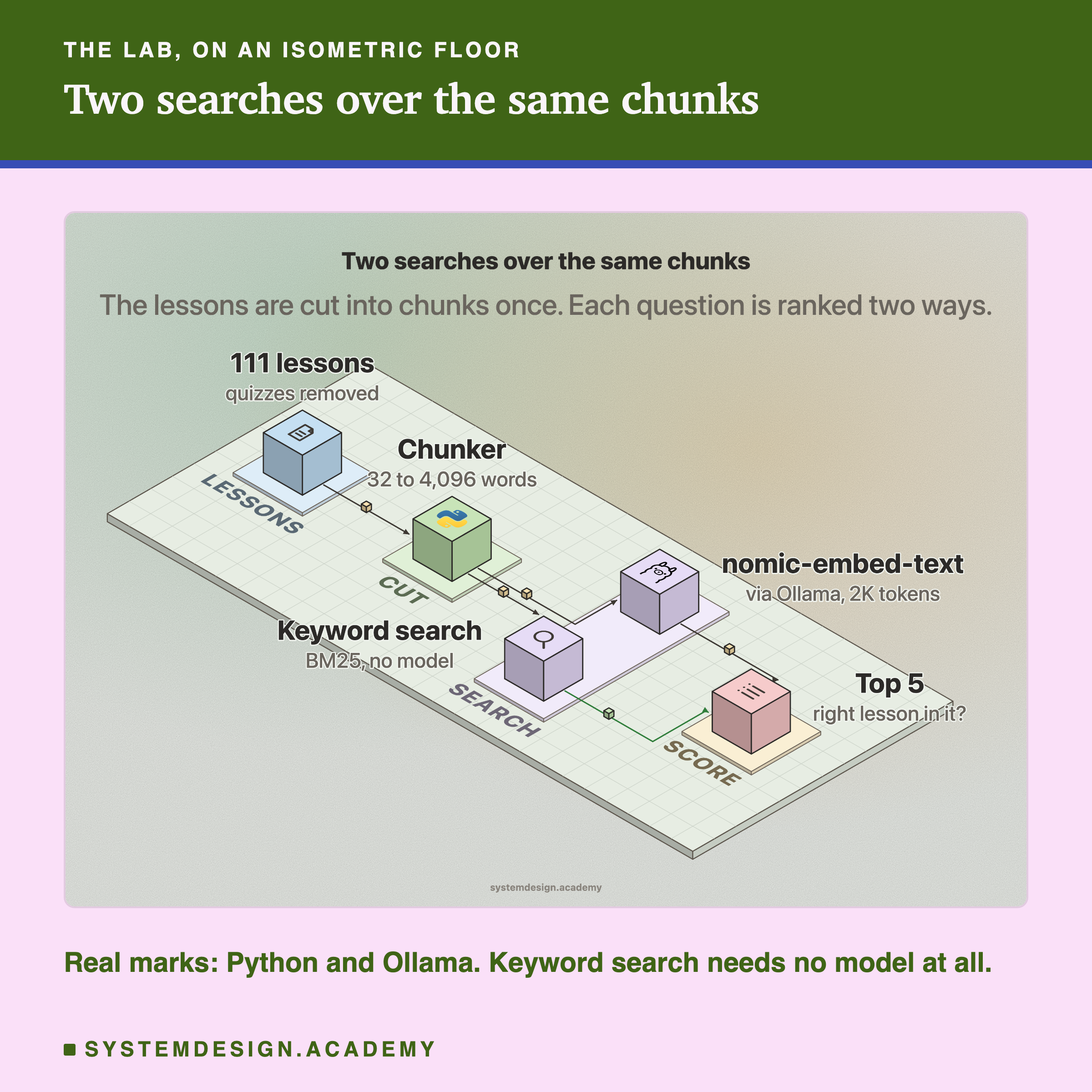 An isometric drawing on a grid floor with real product logos. 111 lessons with quizzes removed go to a Python chunker that cuts 32 to 4,096 words. The chunks go to two searches: nomic-embed-text via Ollama with a 2K token window, and keyword search, BM25 with no model. Both feed a top 5 check: is the right lesson in it?