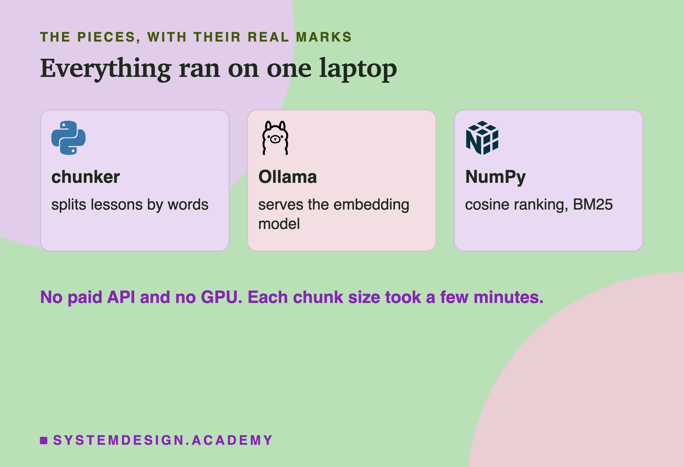 Three cards with real logos. Chunker, with the Python logo, splits lessons by words. Ollama serves the embedding model. NumPy does the cosine ranking and BM25. Underneath: no paid API and no GPU; each chunk size took a few minutes.