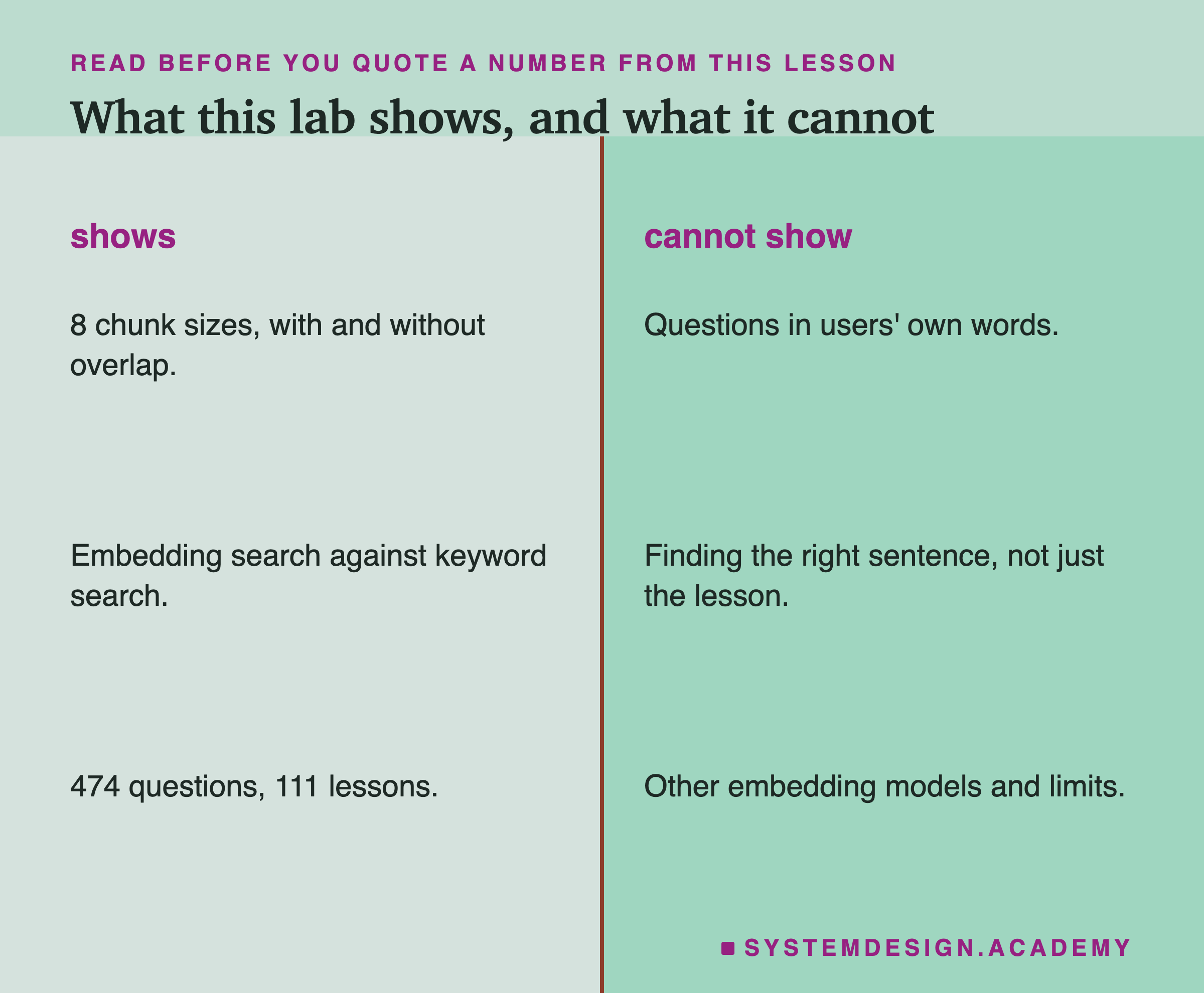 Two columns. What the lab shows: 8 chunk sizes with and without overlap, embedding search against keyword search, 474 questions over 111 lessons. What it cannot show: questions in users' own words, finding the right sentence rather than just the lesson, and other embedding models and limits.