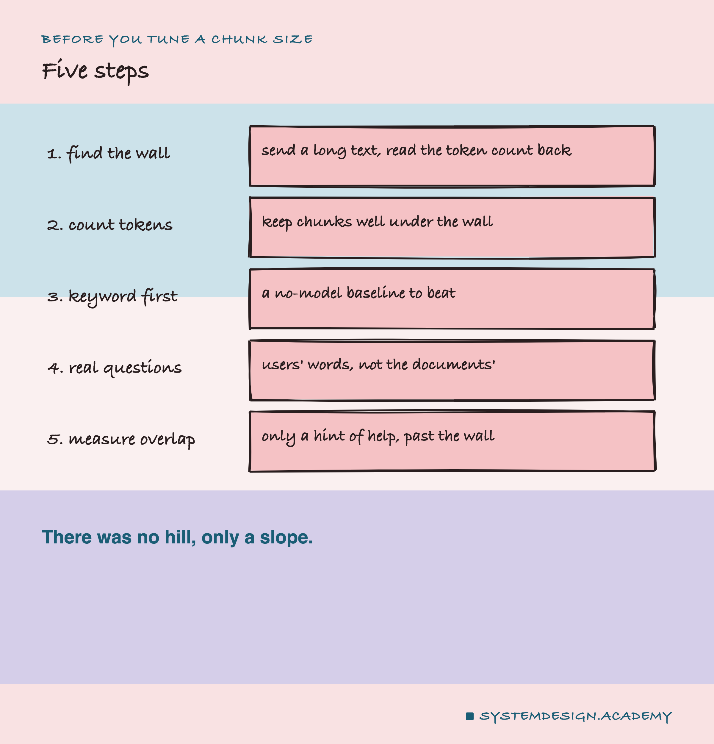 A hand-drawn list of five steps: find the wall by sending a long text and reading the token count back; count tokens and keep chunks well under the wall; run a keyword search first as a no-model baseline; test with users' real questions; and measure overlap, since it showed only a hint of help, past the wall. Underneath: there was no hill, only a slope.
