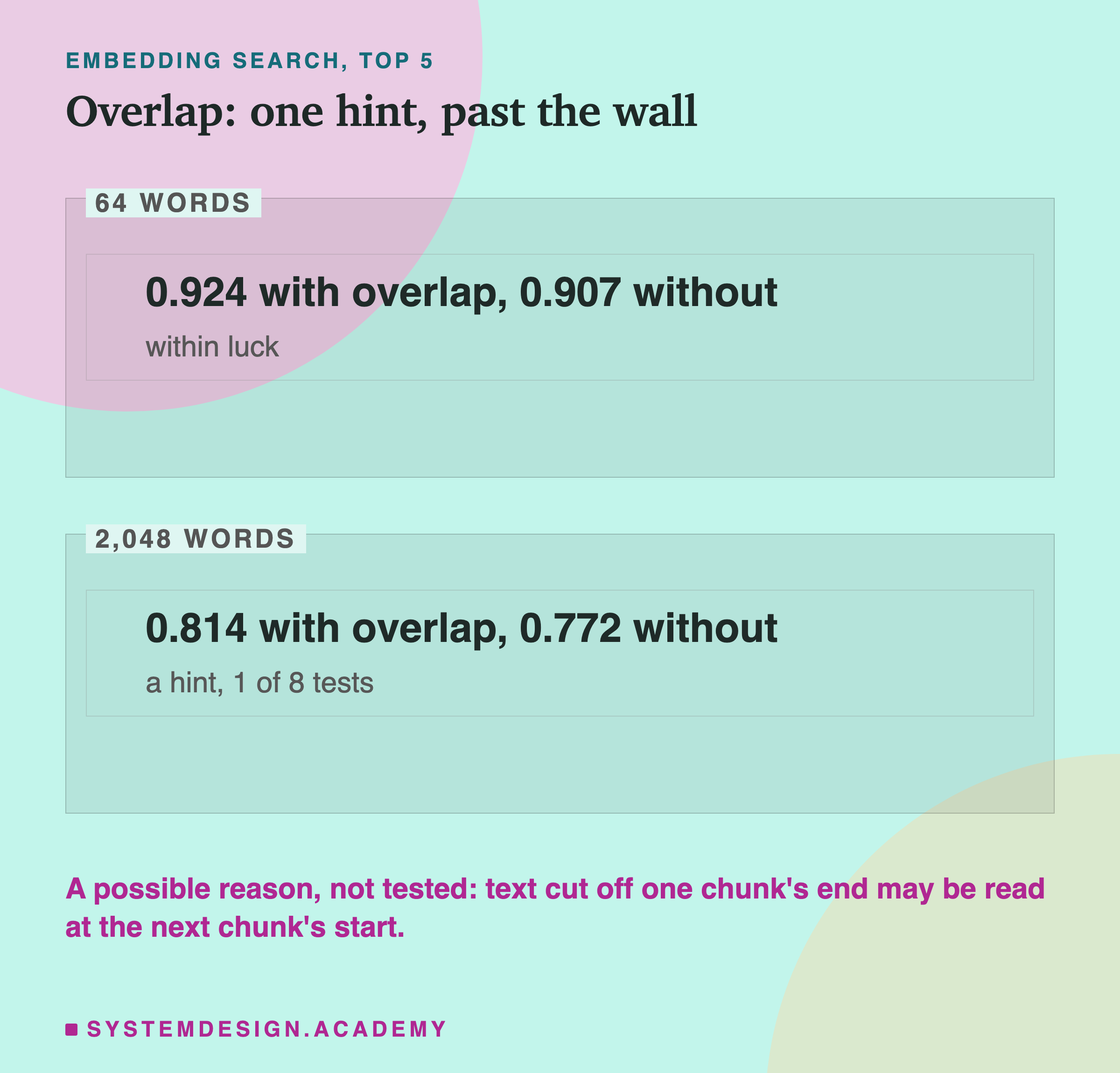 A card for embedding search, top 5. 64 words: 0.924 with overlap, 0.907 without, within luck. 2,048 words: 0.814 with overlap, 0.772 without, a hint from 1 of 8 tests. Underneath: a possible reason, not tested: text cut off one chunk's end may be read at the next chunk's start.