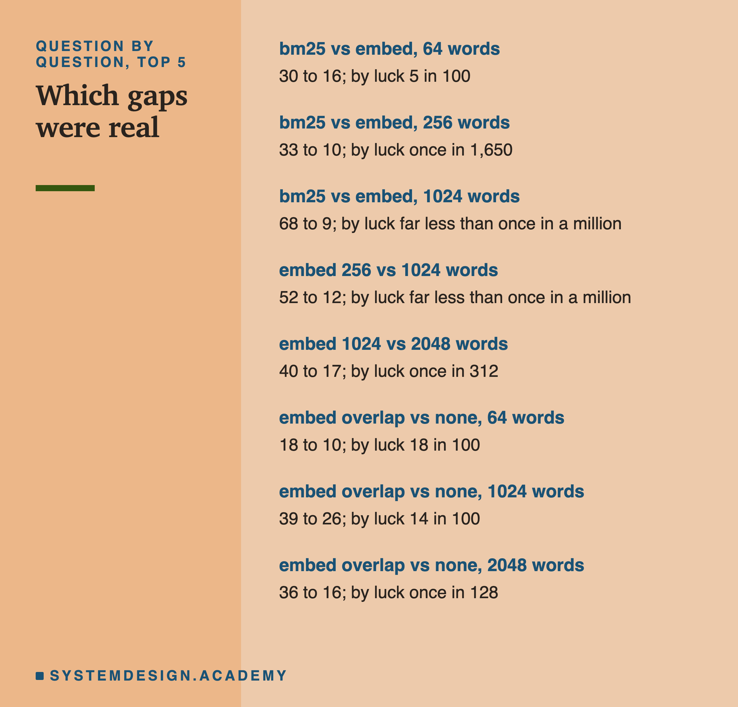 A list of the lab's question-by-question comparisons in the top 5, each with its split and how often luck would give it: keyword against embedding at 64, 256 and 1,024 words; embedding at 256 against 1,024 and at 1,024 against 2,048 words; and embedding with overlap against none at 64, 1,024 and 2,048 words.
